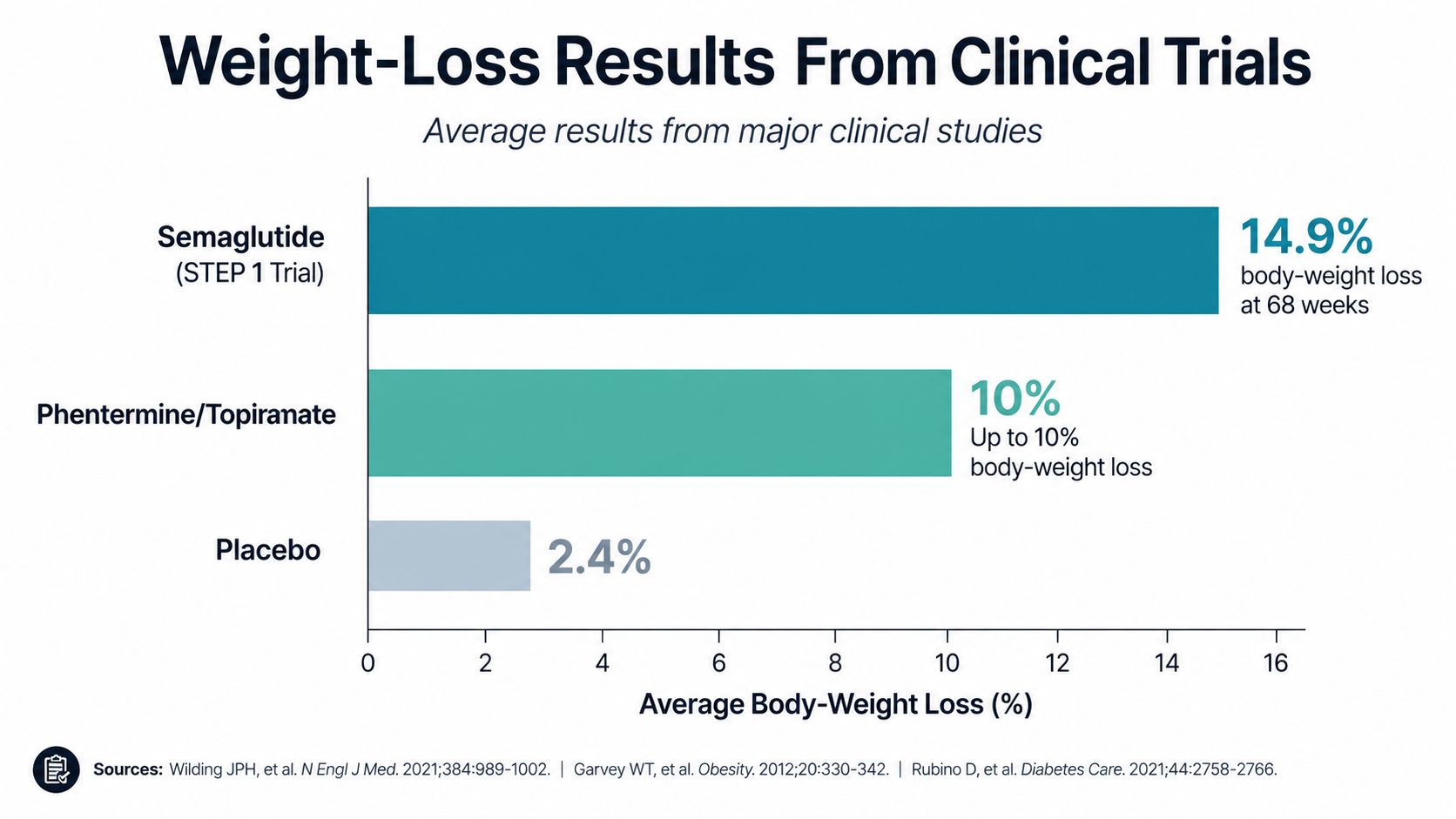 Bar chart comparing percentage body weight loss between Semaglutide, Phentermine/Topiramate, and placebo in clinical trials.