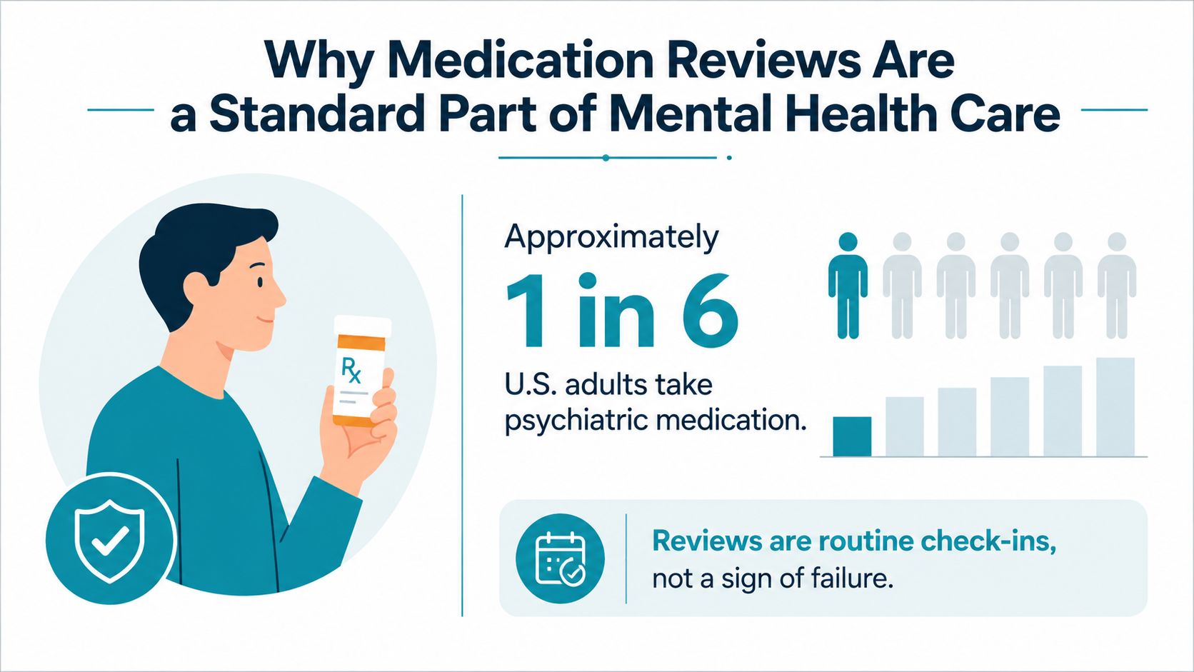 An infographic illustrating that one in six U.S. adults take psychiatric medication, emphasizing routine mental health reviews.