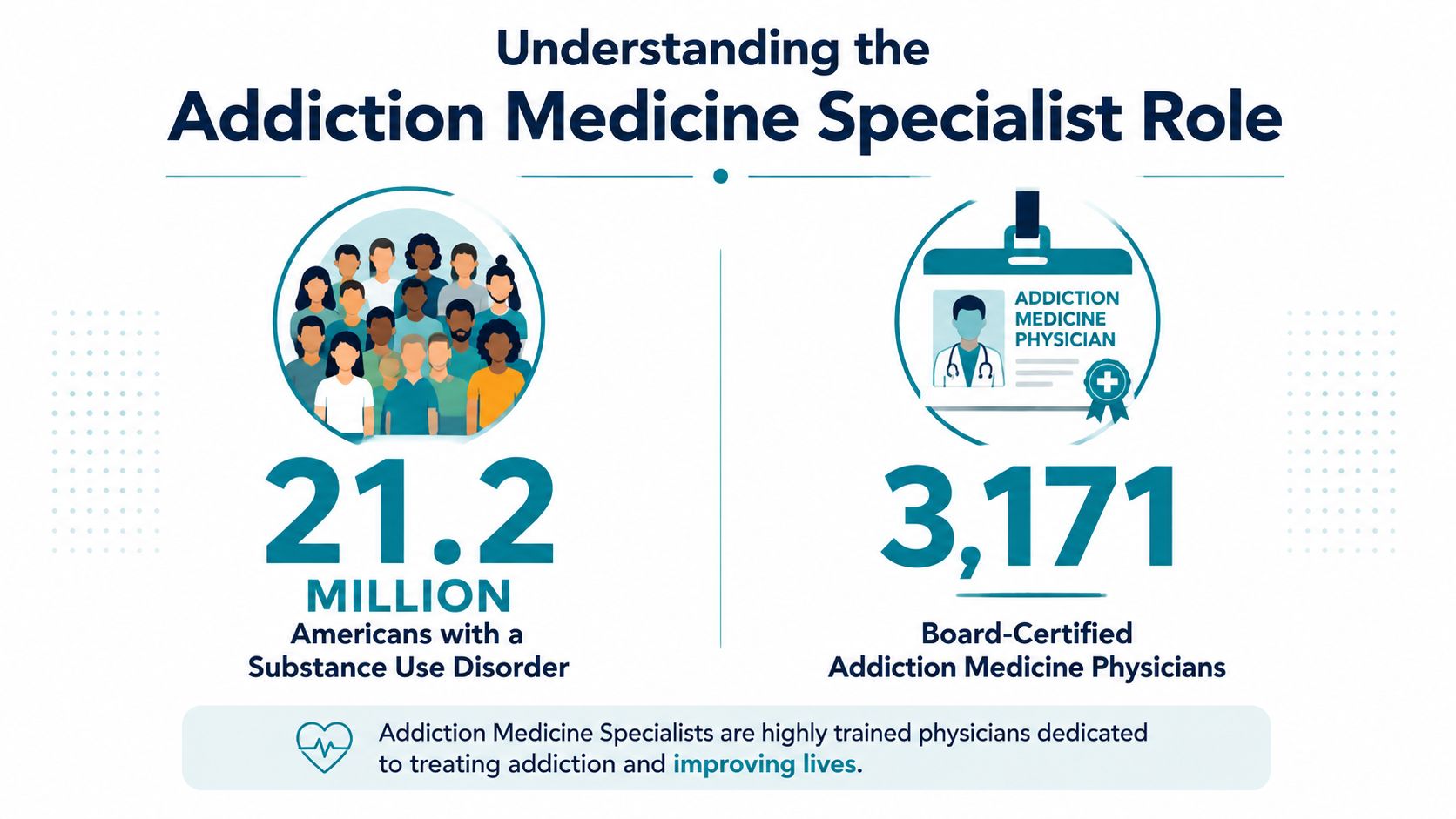 An infographic showing that 21.2 million Americans have substance use disorders and only 3,171 board-certified addiction medicine physicians.