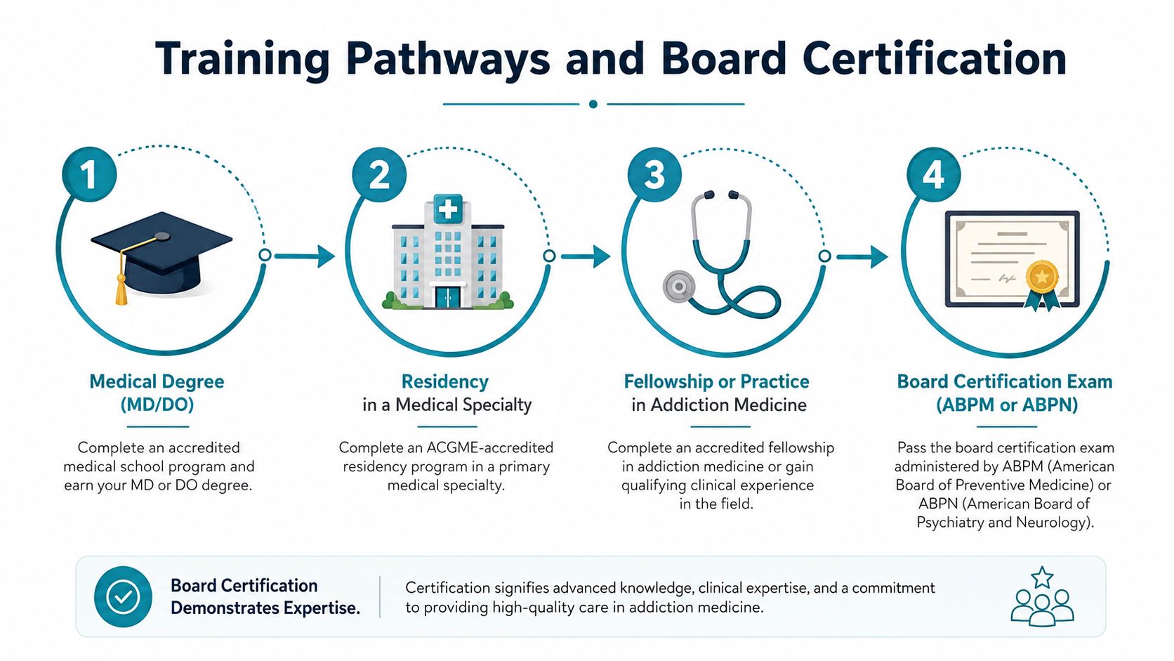 A diagram outlining the four-step training pathway to achieve board certification in the field of addiction medicine.