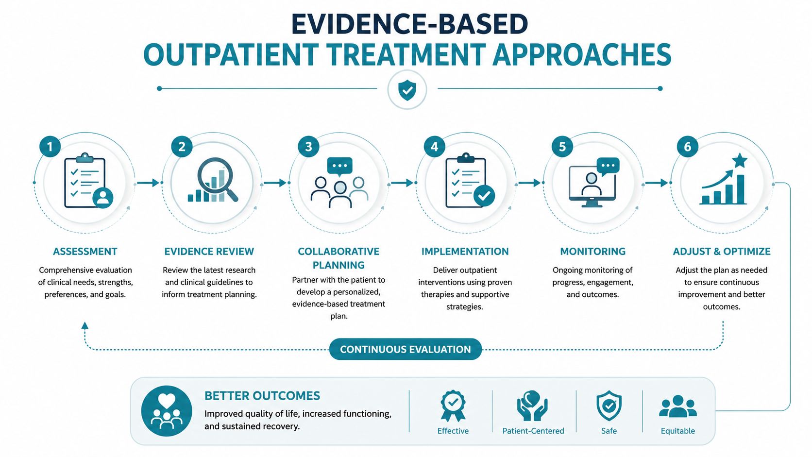 A six-step infographic detailing the evidence-based outpatient treatment process from assessment to continuous improvement for better patient outcomes.