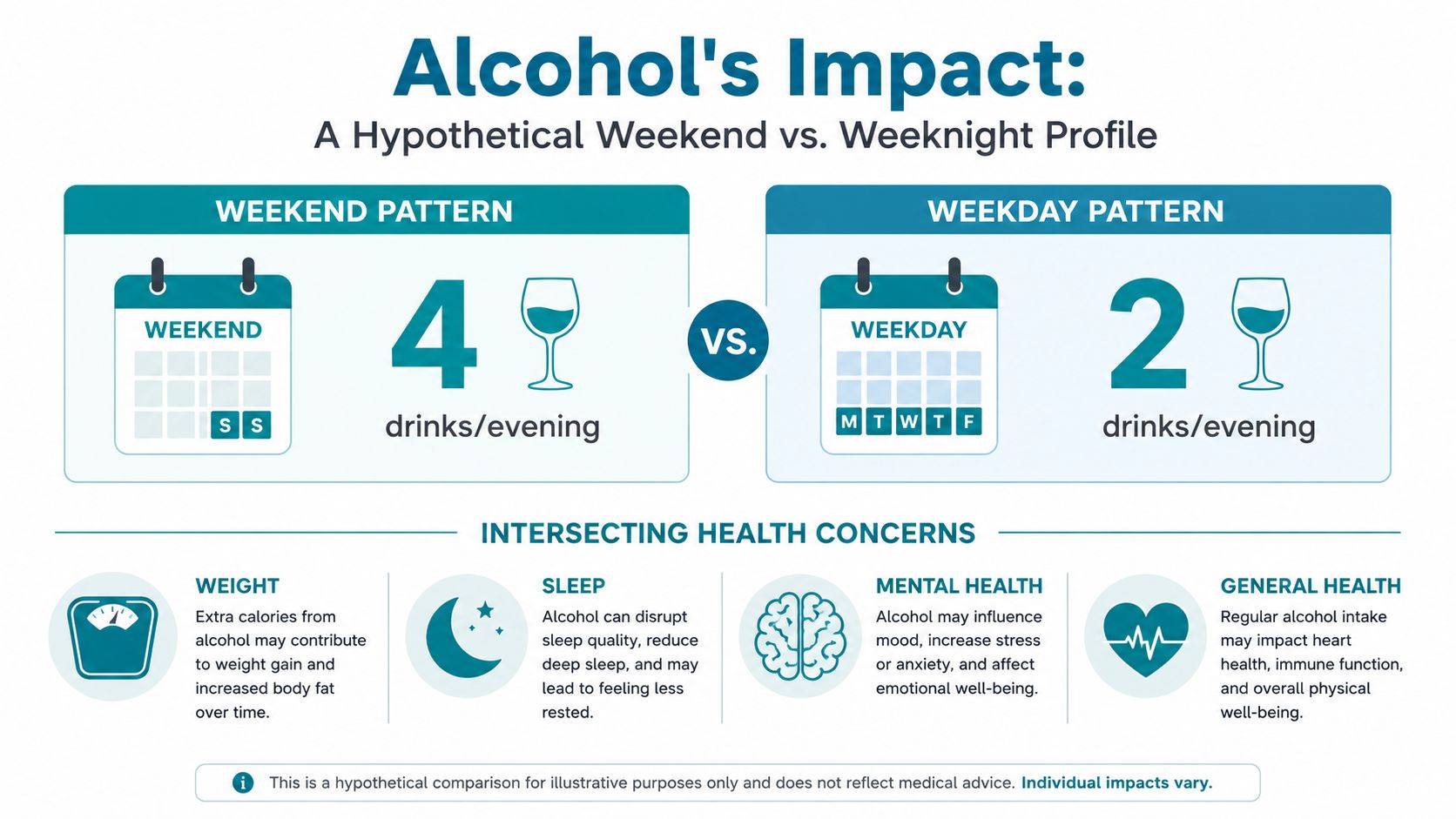An infographic comparing the health impacts of drinking alcohol on weekends versus weekdays with four major health concerns.