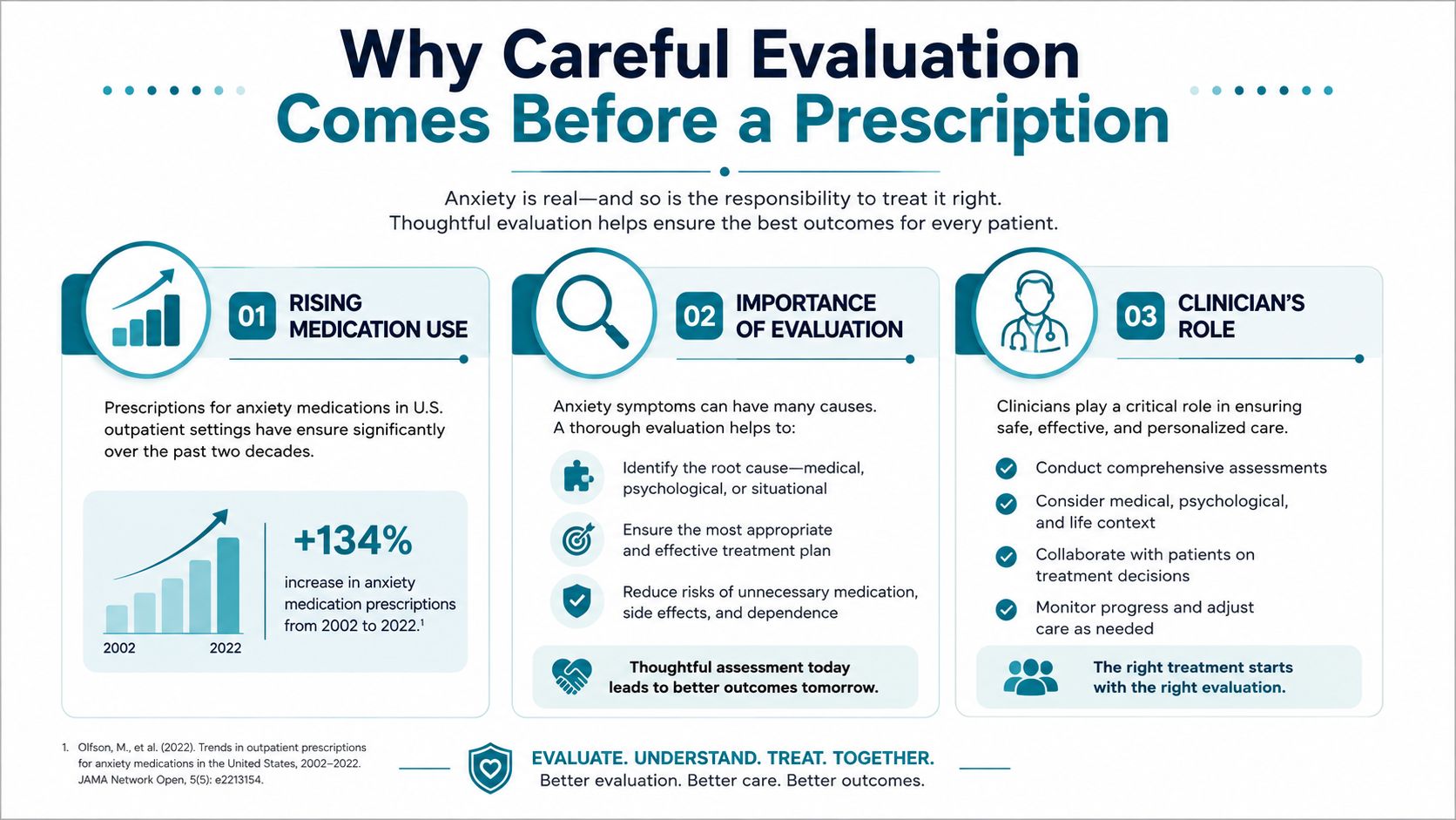 An infographic titled Why Careful Evaluation Comes Before a Prescription, highlighting anxiety medication trends and evaluation importance.