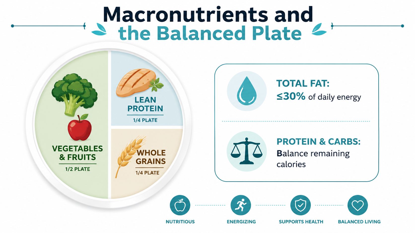 A visual guide showing a balanced plate with vegetables, fruits, lean protein, and whole grains for nutrition.