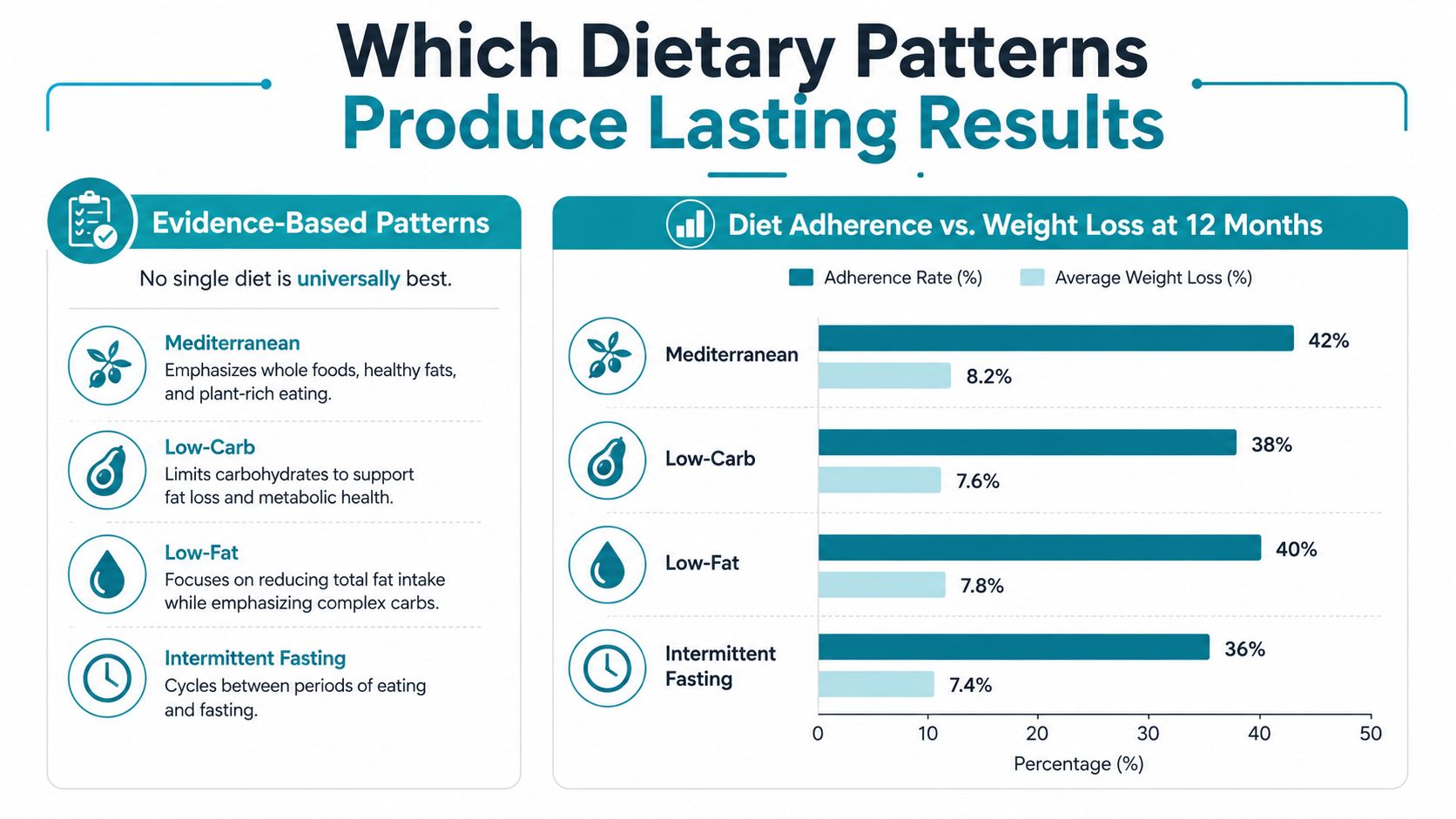 A chart comparing adherence rates and weight loss results for Mediterranean, Low-Carb, Low-Fat, and Intermittent Fasting diets.
