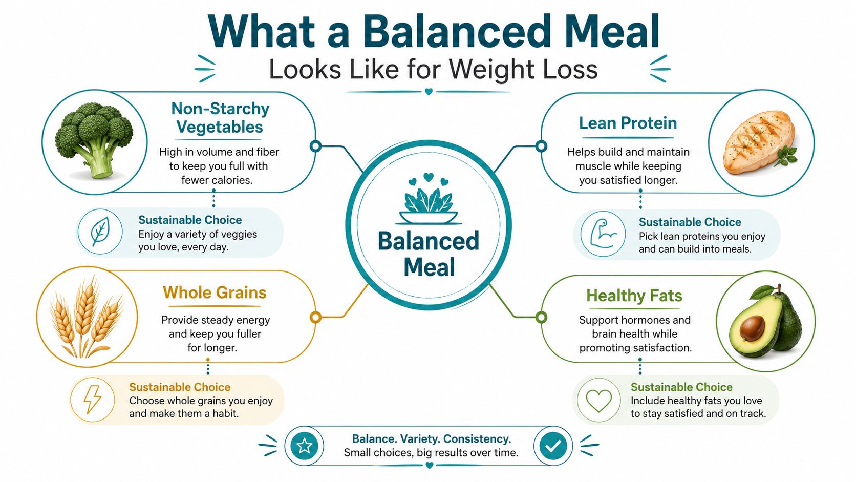 An infographic showing the four components of a balanced meal for weight loss: vegetables, protein, grains, and fats.