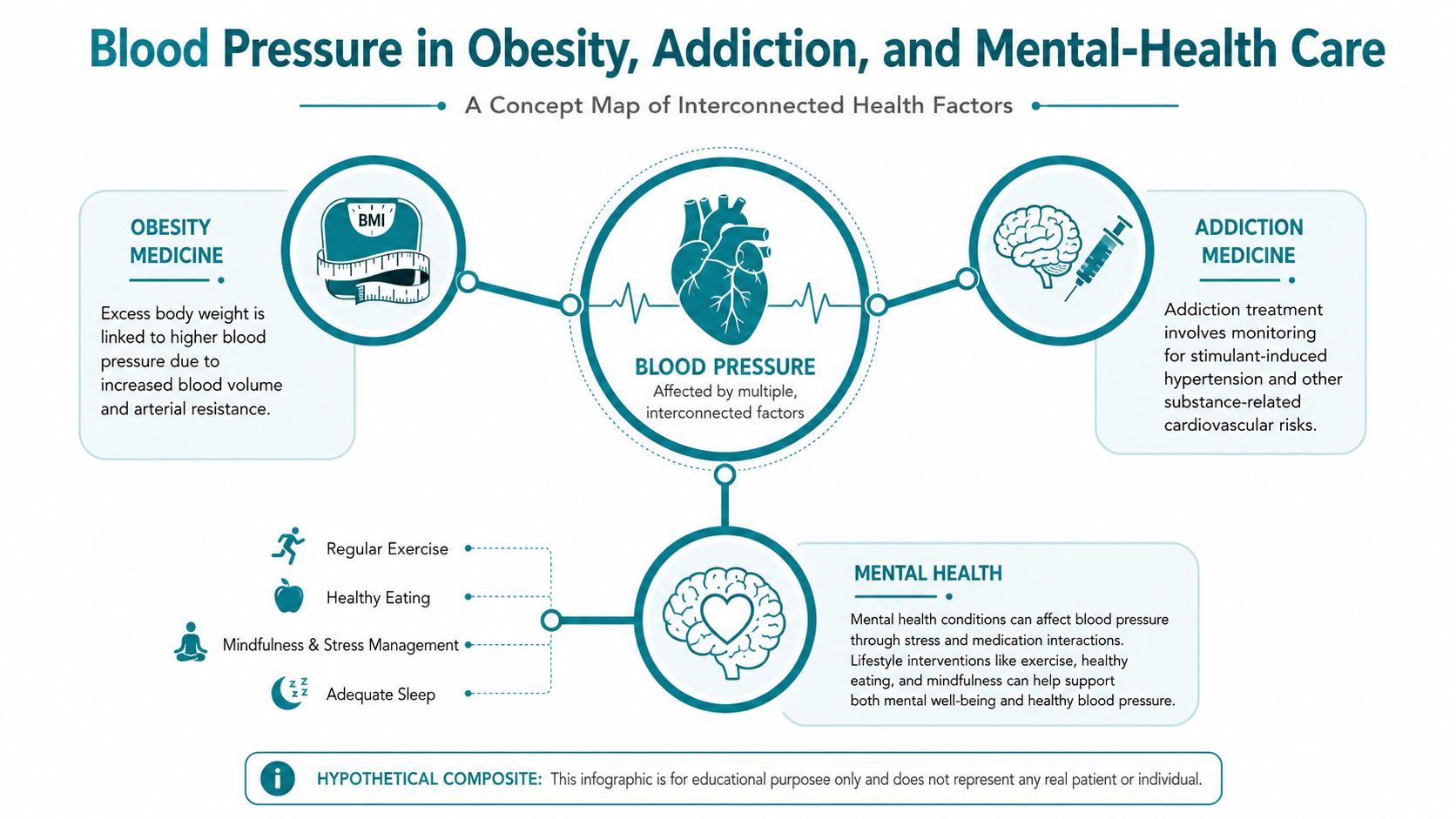 An infographic illustrating the interconnected relationship between blood pressure, obesity, addiction, and mental health management strategies.