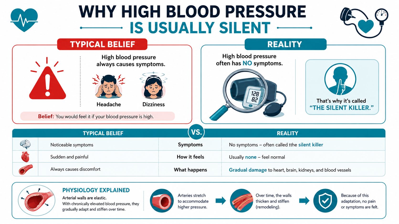 An infographic explaining why high blood pressure is often a silent condition with no visible symptoms.