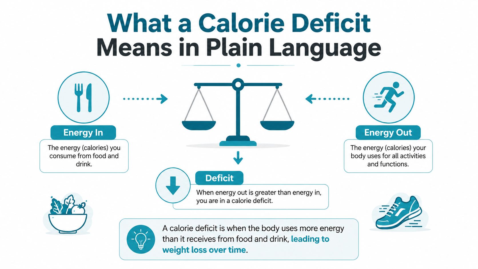 An infographic explaining the calorie deficit concept using a balance scale to show energy intake versus expenditure.