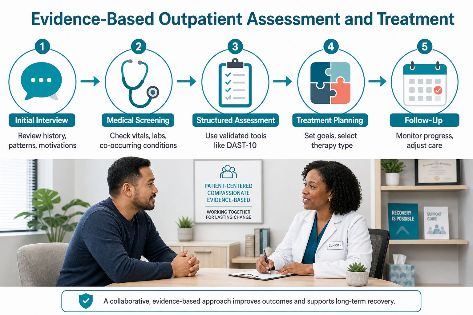 A diagram outlining a five-step evidence-based outpatient assessment and treatment process for clinical healthcare settings.