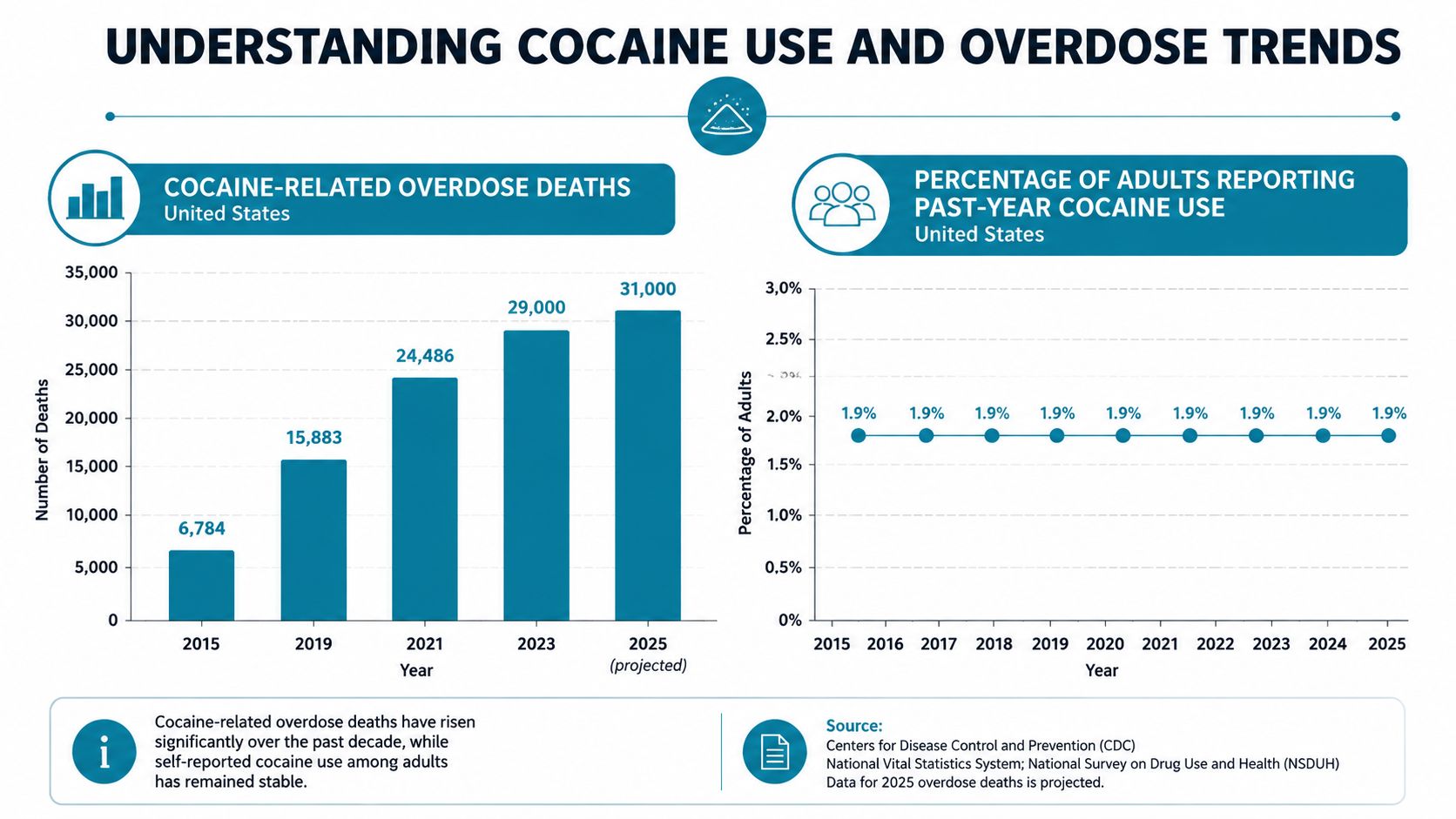 A chart showing rising cocaine-related overdose deaths alongside stable rates of past-year cocaine use among adults.