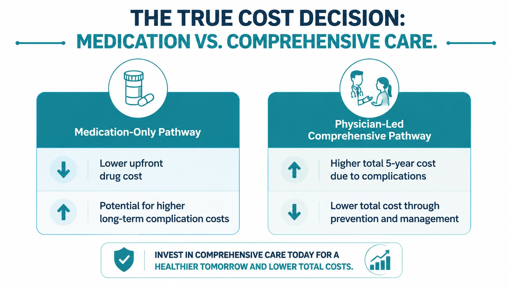 A comparative infographic illustrating that comprehensive physician-led care reduces long-term costs compared to a medication-only pathway.