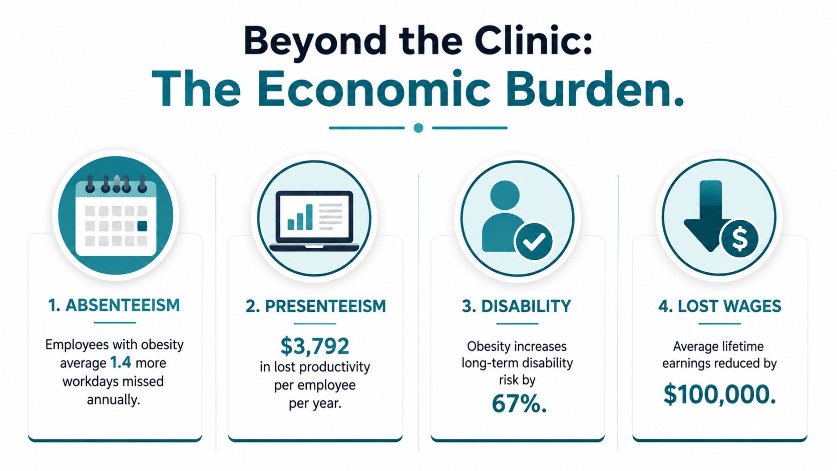 An infographic titled The Economic Burden showing statistics about how obesity affects employees and income.