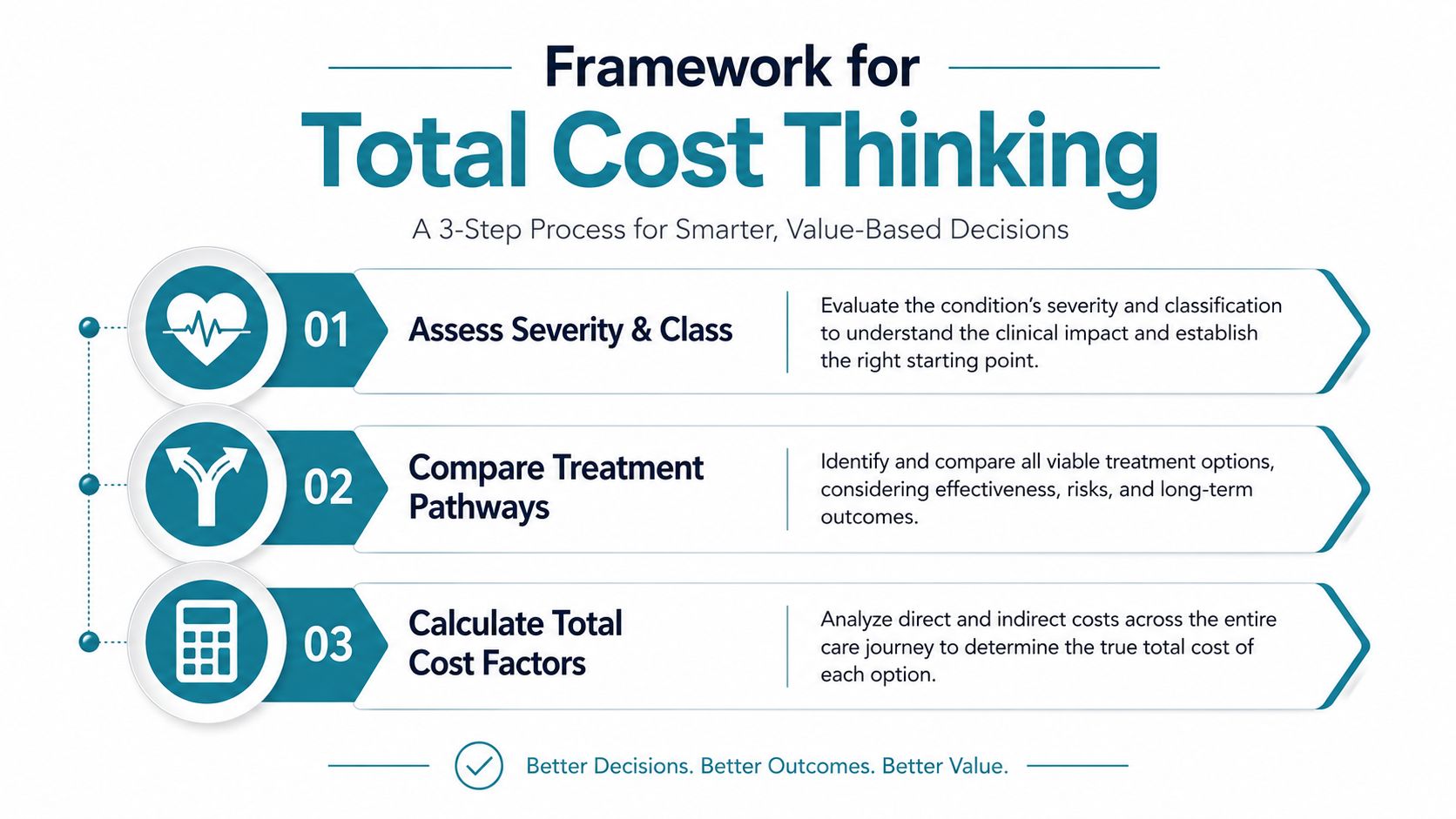 A 3-step infographic explaining the framework for total cost thinking in healthcare decision-making for better outcomes.