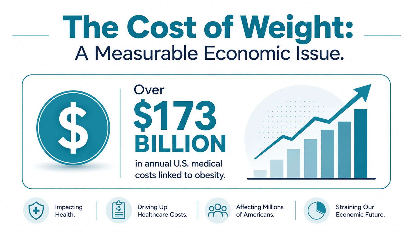 An infographic titled The Cost of Weight detailing over 173 billion dollars in annual U.S. obesity-related medical costs.