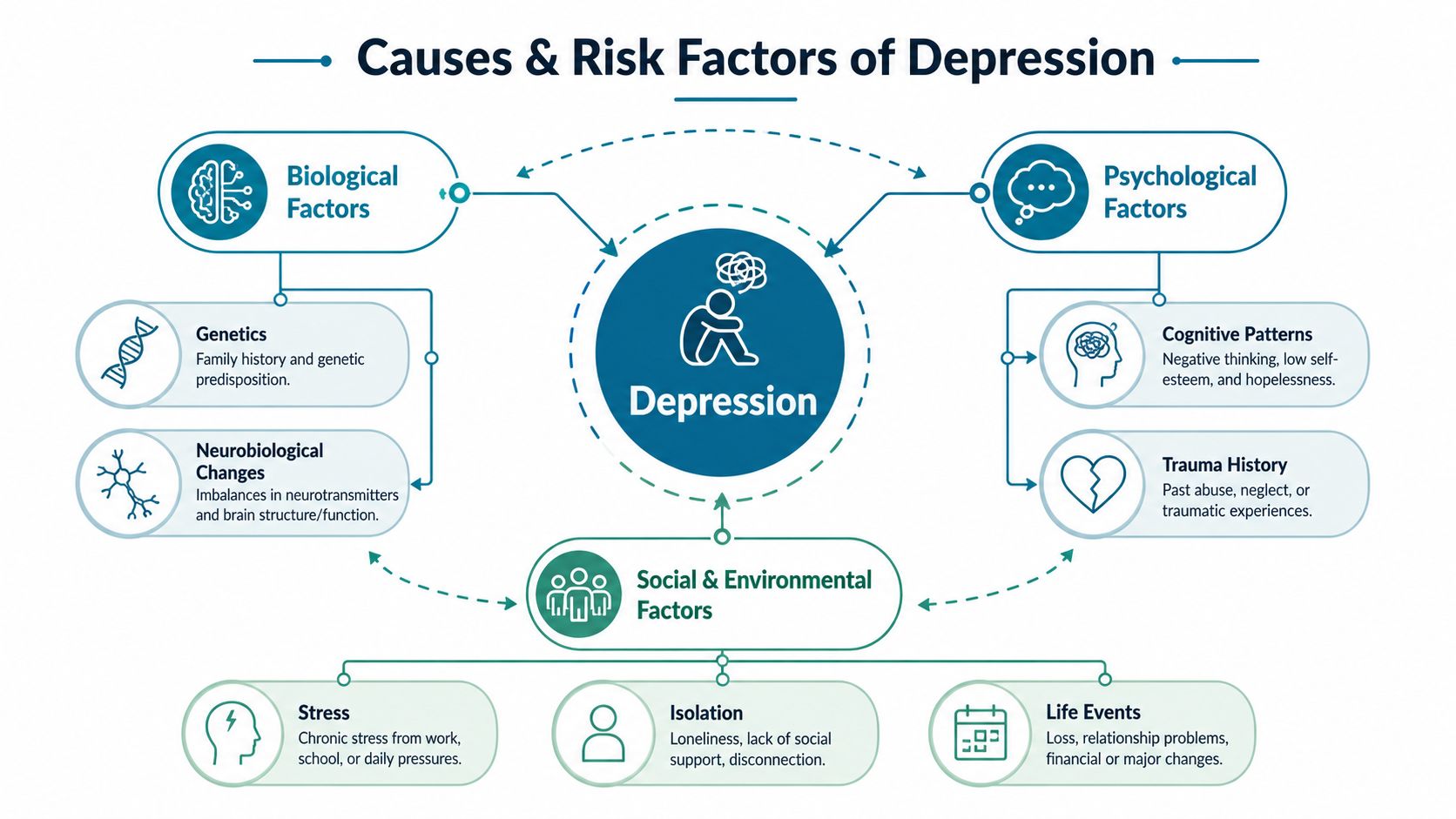 A diagram illustrating the biological, psychological, and social-environmental causes and risk factors of depression.