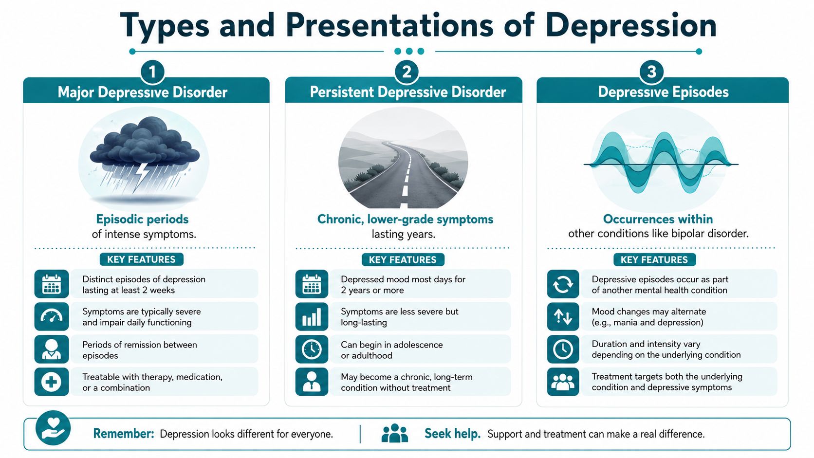 An infographic detailing the three main types of depression: Major Depressive Disorder, Persistent Depressive Disorder, and Depressive Episodes.