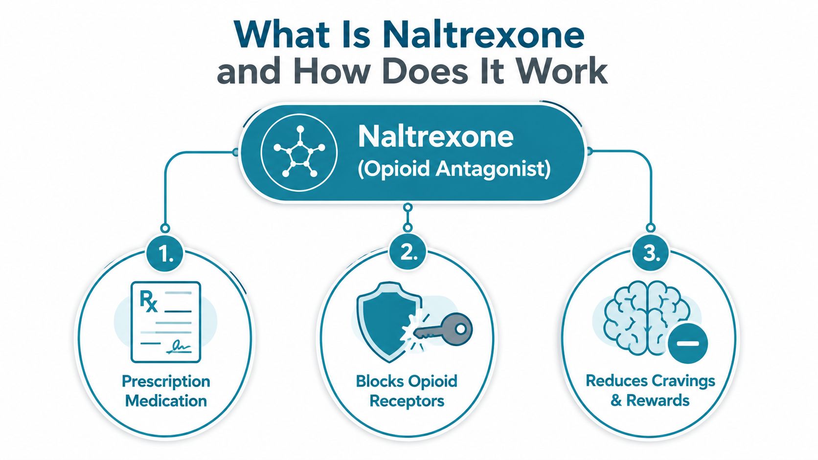A diagram explaining that Naltrexone is an opioid antagonist medication that blocks receptors and reduces cravings.