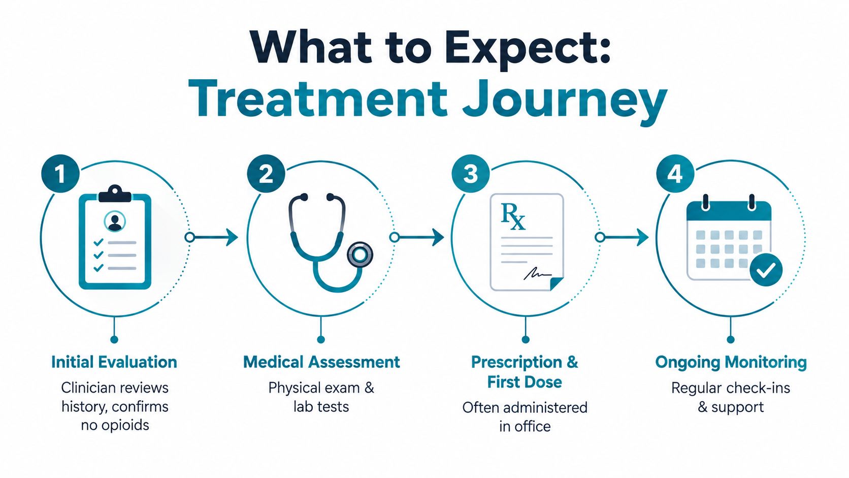 A four-step infographic illustrating the Naltrexone treatment journey, from initial evaluation to ongoing clinical monitoring.