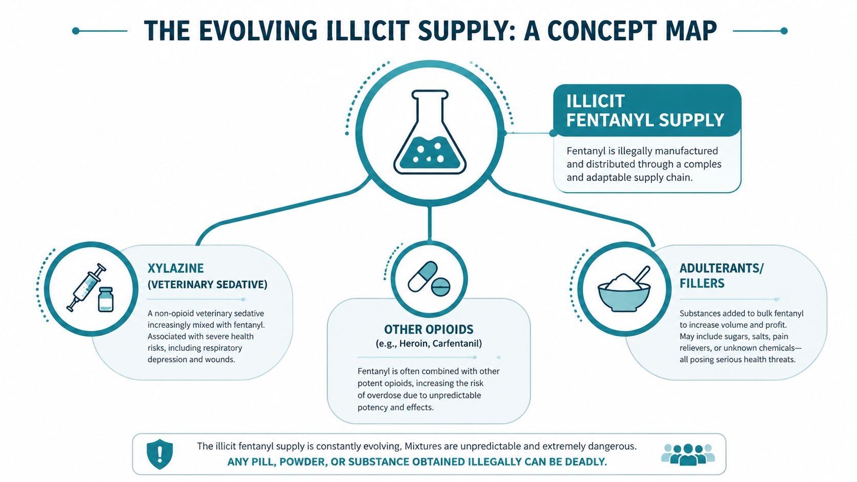 A concept map infographic illustrating the risks of the illicit fentanyl supply and its dangerous additives.
