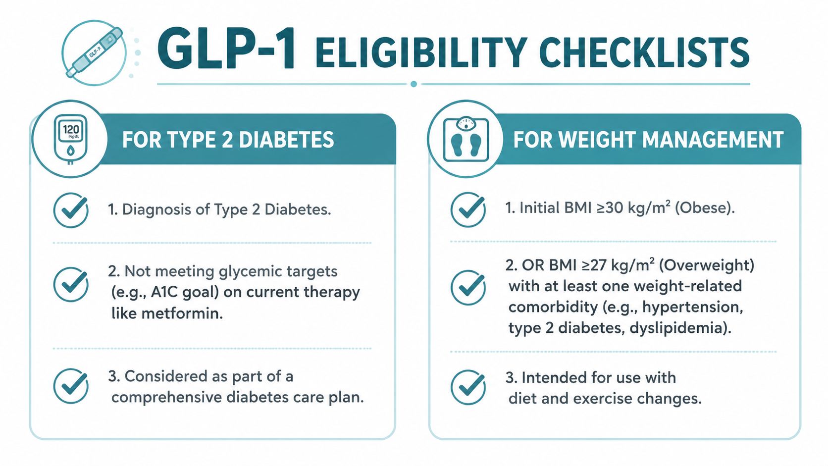 An educational infographic outlining the eligibility criteria for GLP-1 medications for type 2 diabetes and weight management.