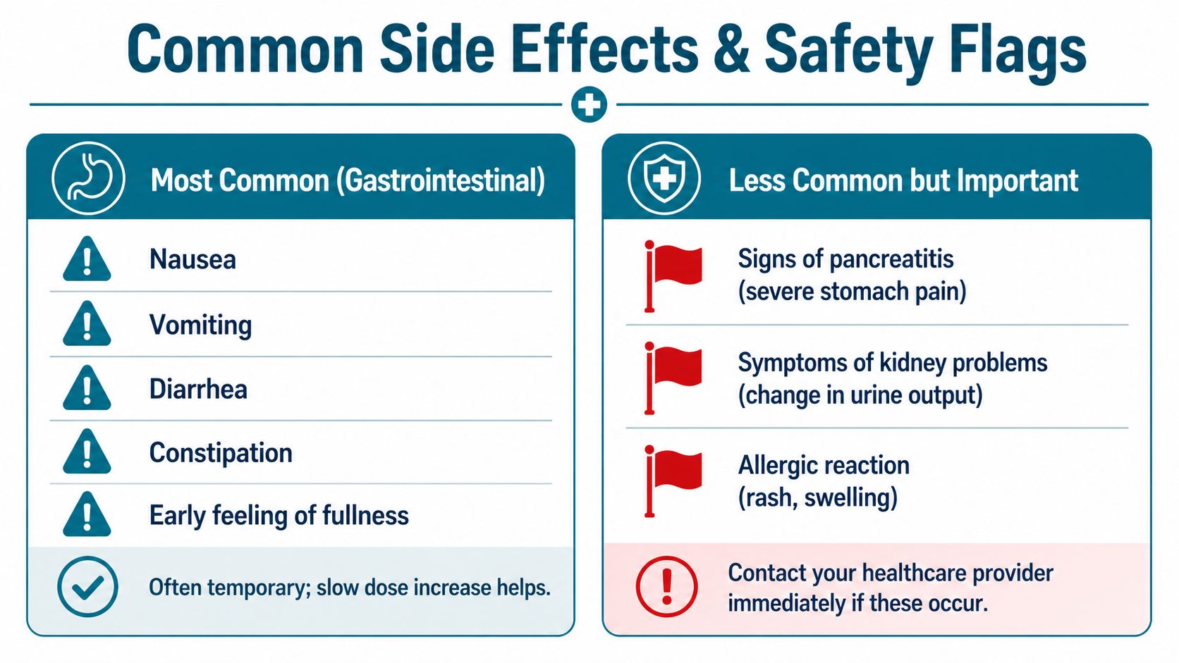 A chart highlighting common gastrointestinal side effects and important safety flags for GLP-1 medications.