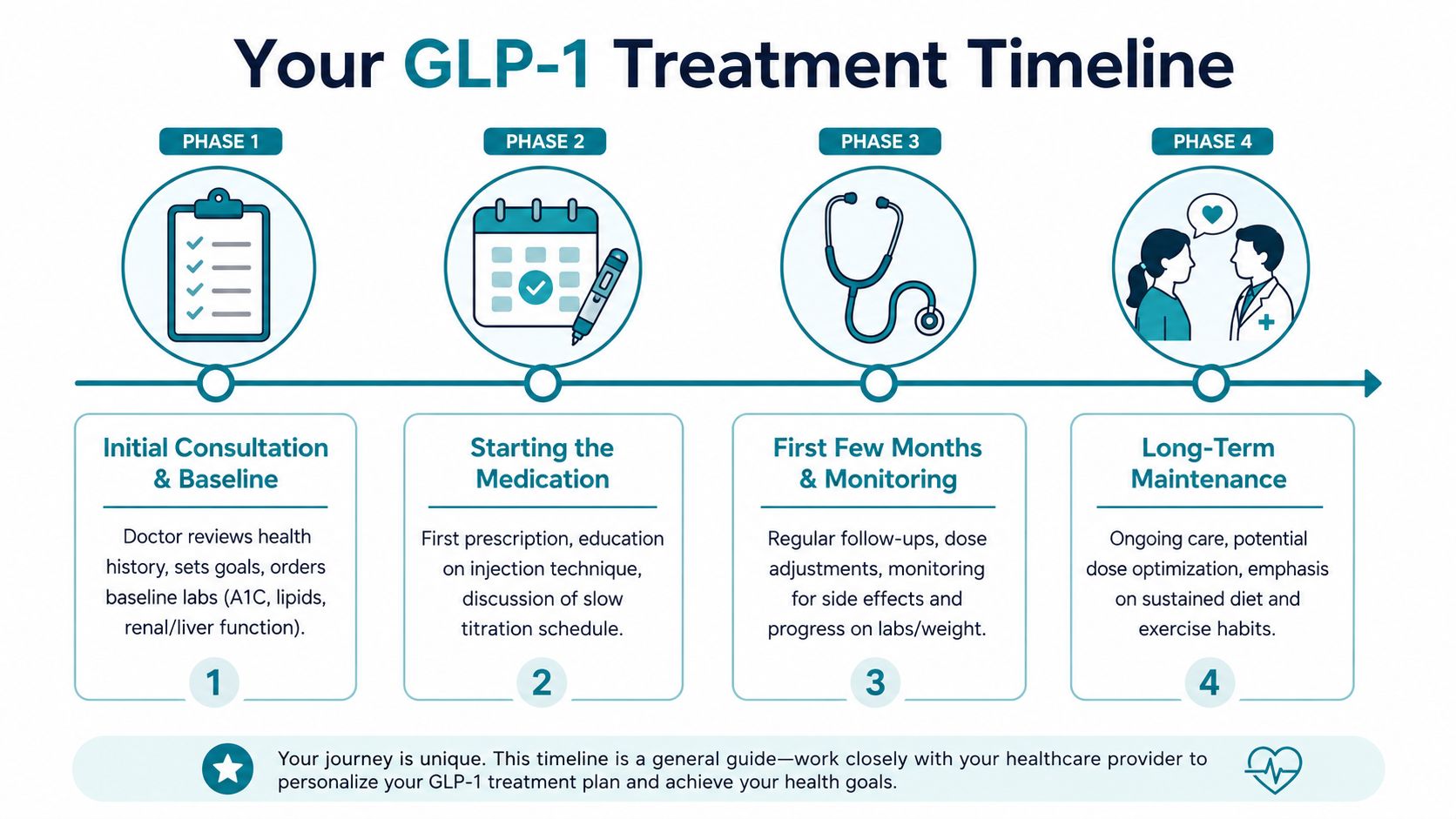A four-phase infographic showing the GLP-1 treatment timeline from initial consultation to long-term maintenance care.