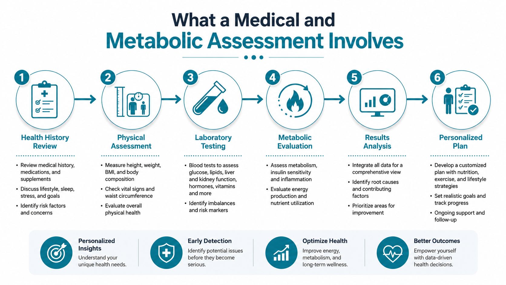 A six-step infographic detailing the process of a comprehensive medical and metabolic health assessment for patients.