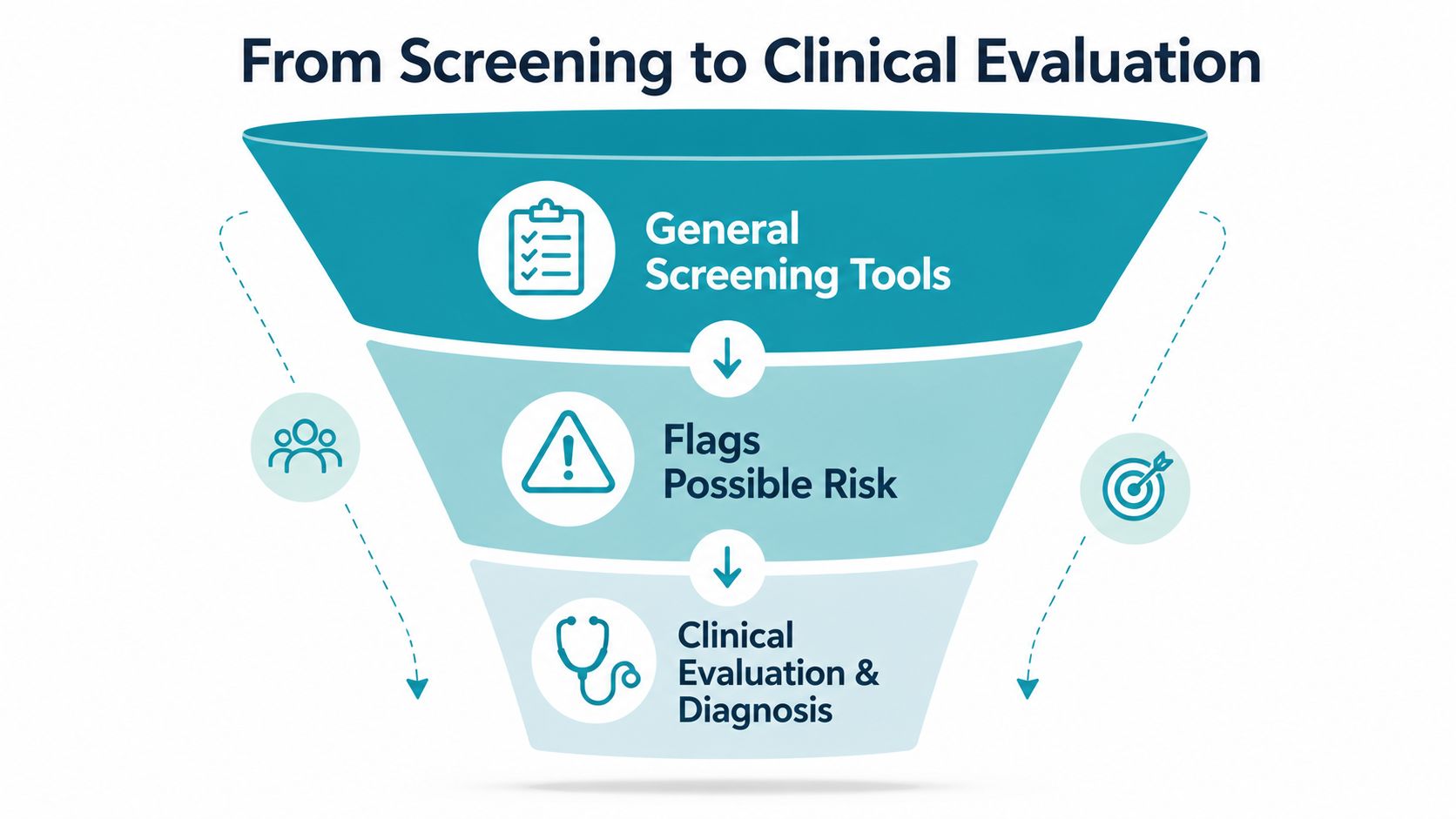 A funnel diagram illustrating the clinical process from general screening tools to risk flagging and final diagnosis.