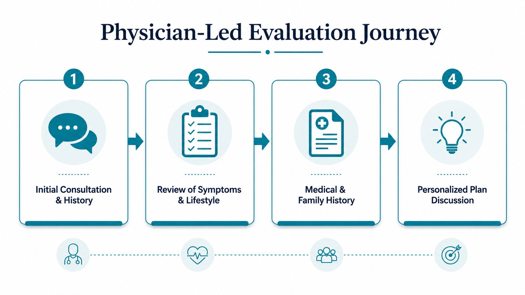 A four-step infographic showing the physician-led evaluation process from initial consultation to a personalized plan.