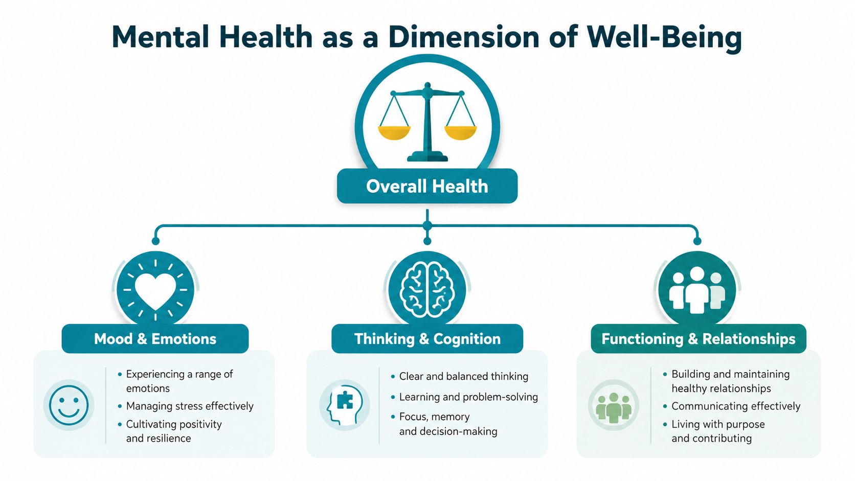 A diagram illustrating the three dimensions of mental health: mood, cognition, and relationships within overall well-being.