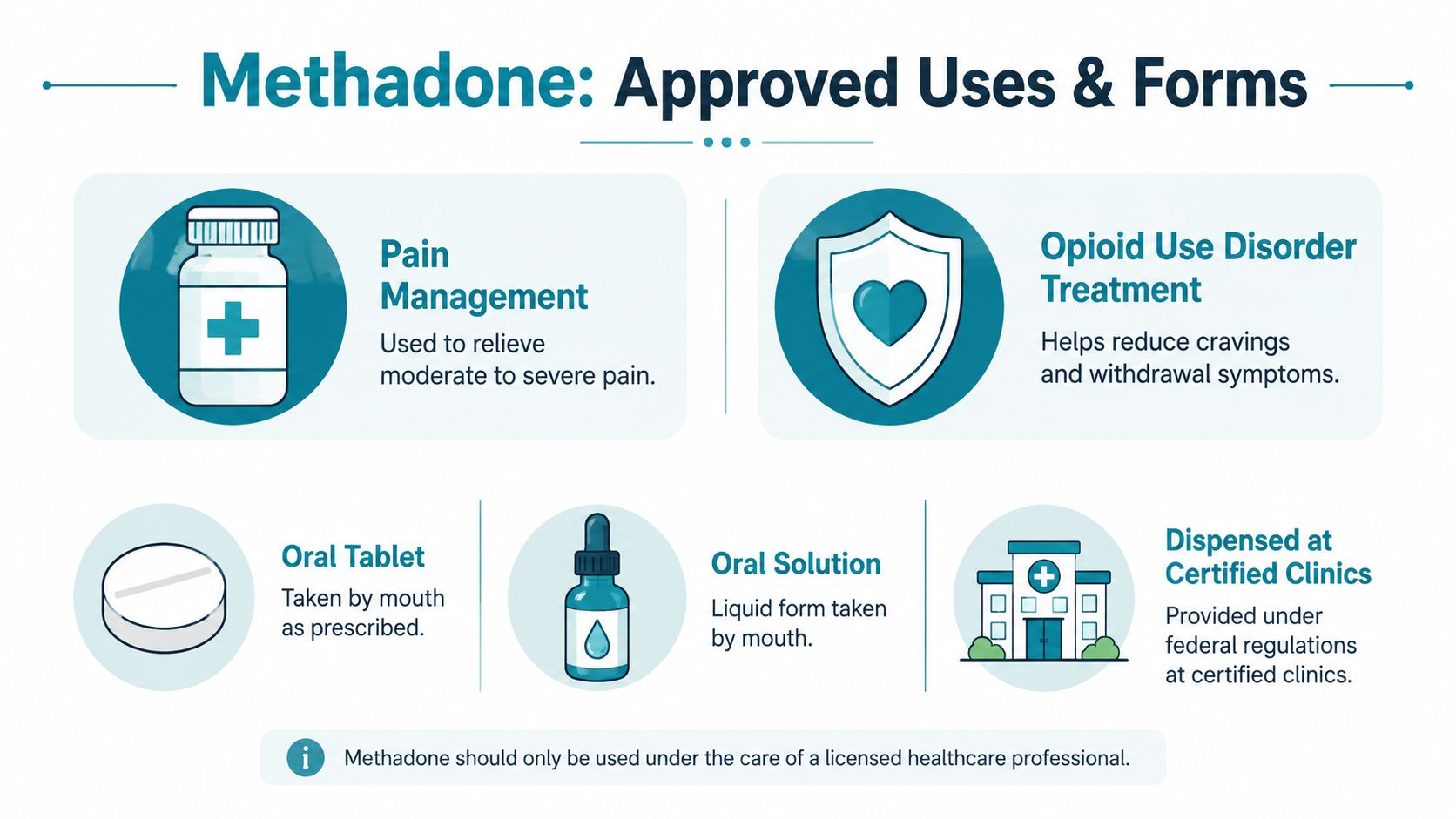An infographic titled Methadone Approved Uses and Forms displaying icons for pain management, addiction treatment, and dispensing clinics.