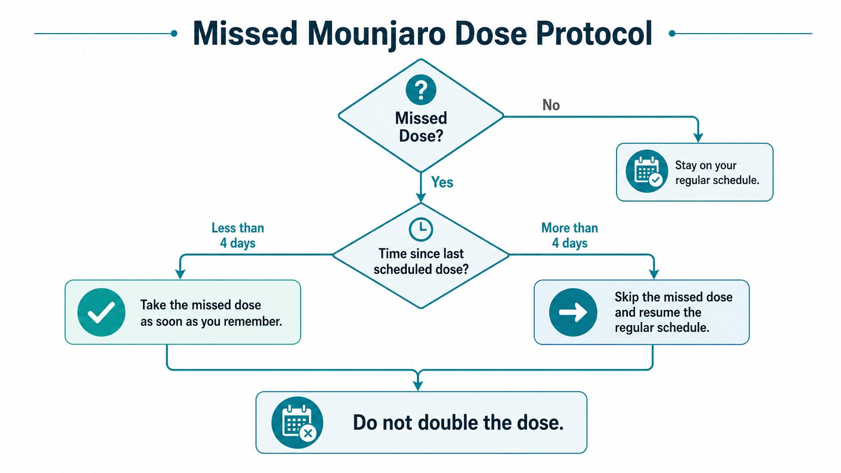 A flowchart explaining the protocol for handling a missed Mounjaro dose based on time elapsed.