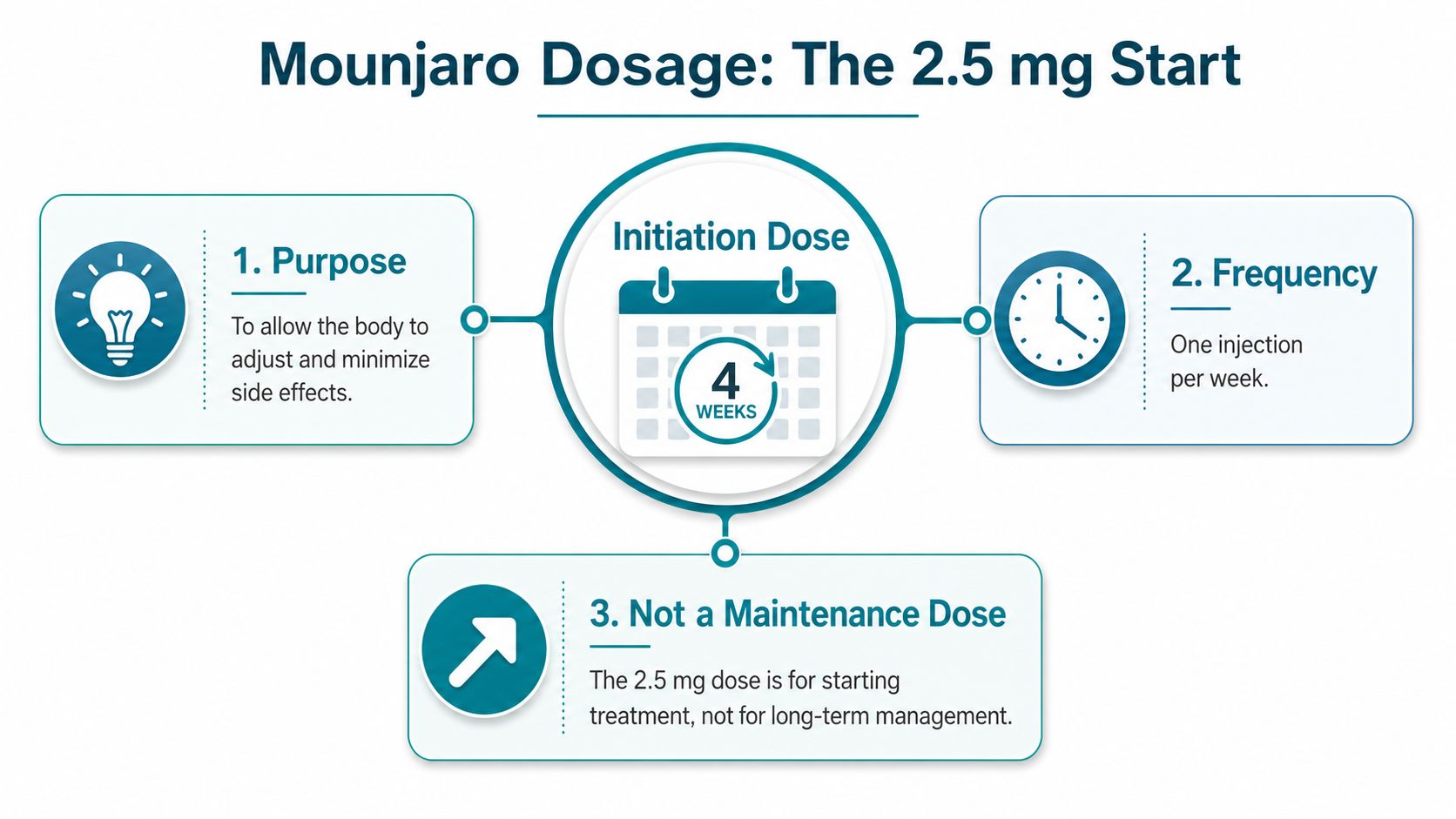 An infographic showing that the starting Mounjaro dosage of 2.5 mg is taken weekly for four weeks.