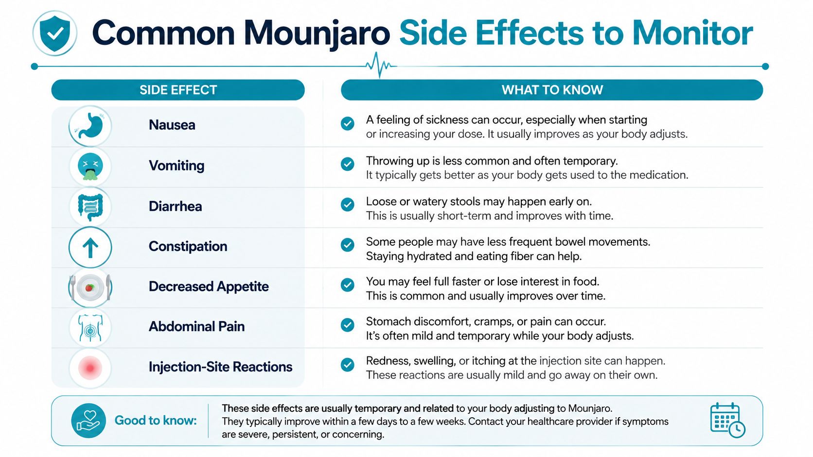 An infographic titled Common Mounjaro Side Effects to Monitor, listing symptoms like nausea, vomiting, and abdominal pain.
