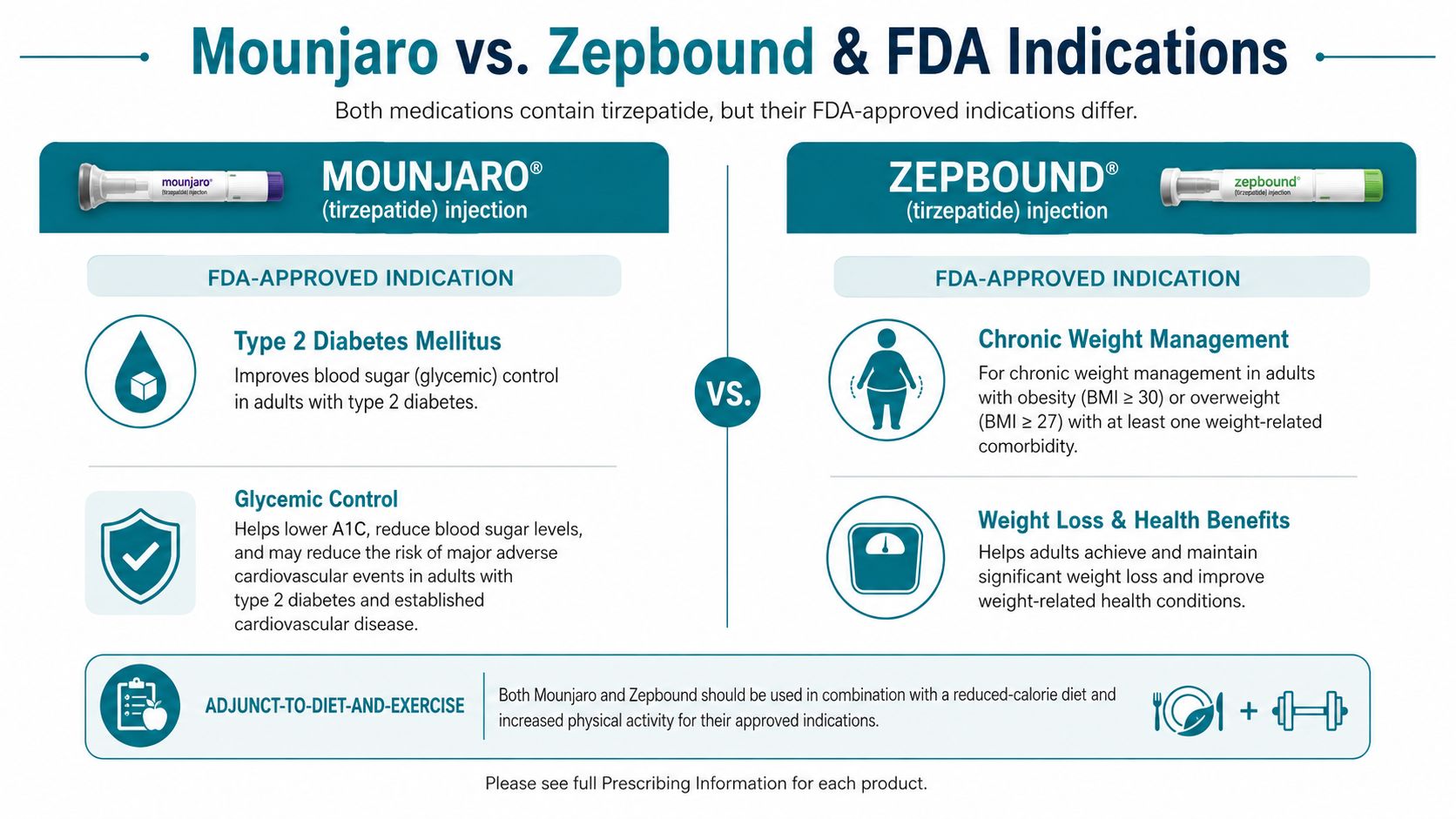 A comparison chart showing FDA-approved indications for Mounjaro for type 2 diabetes and Zepbound for weight management.