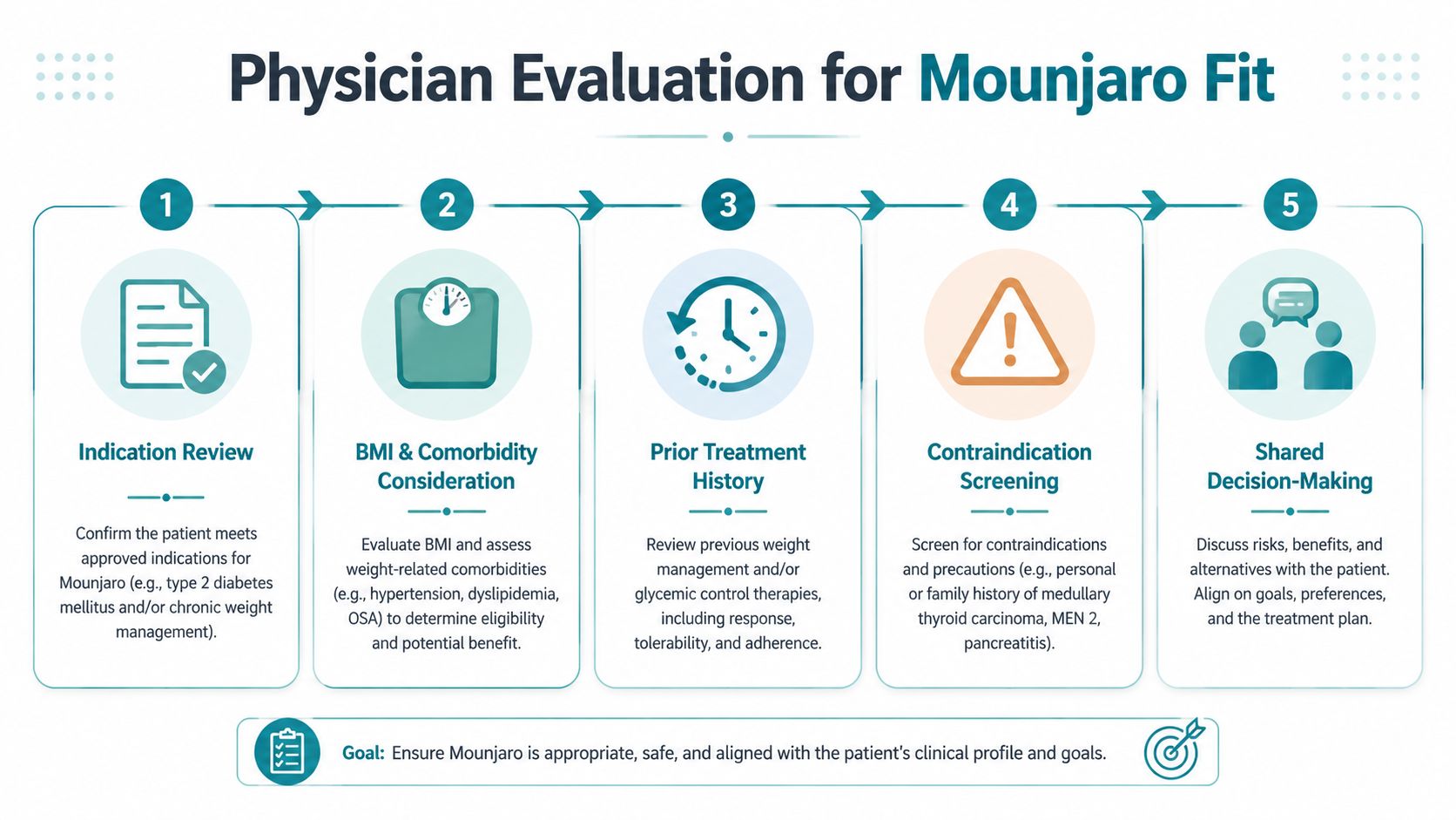 An infographic titled Physician Evaluation for Mounjaro Fit, showing a five-step process for clinical assessment.