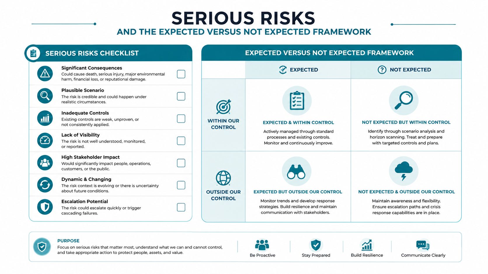 A risk management infographic explaining the Serious Risks checklist and the Expected Versus Not Expected framework.