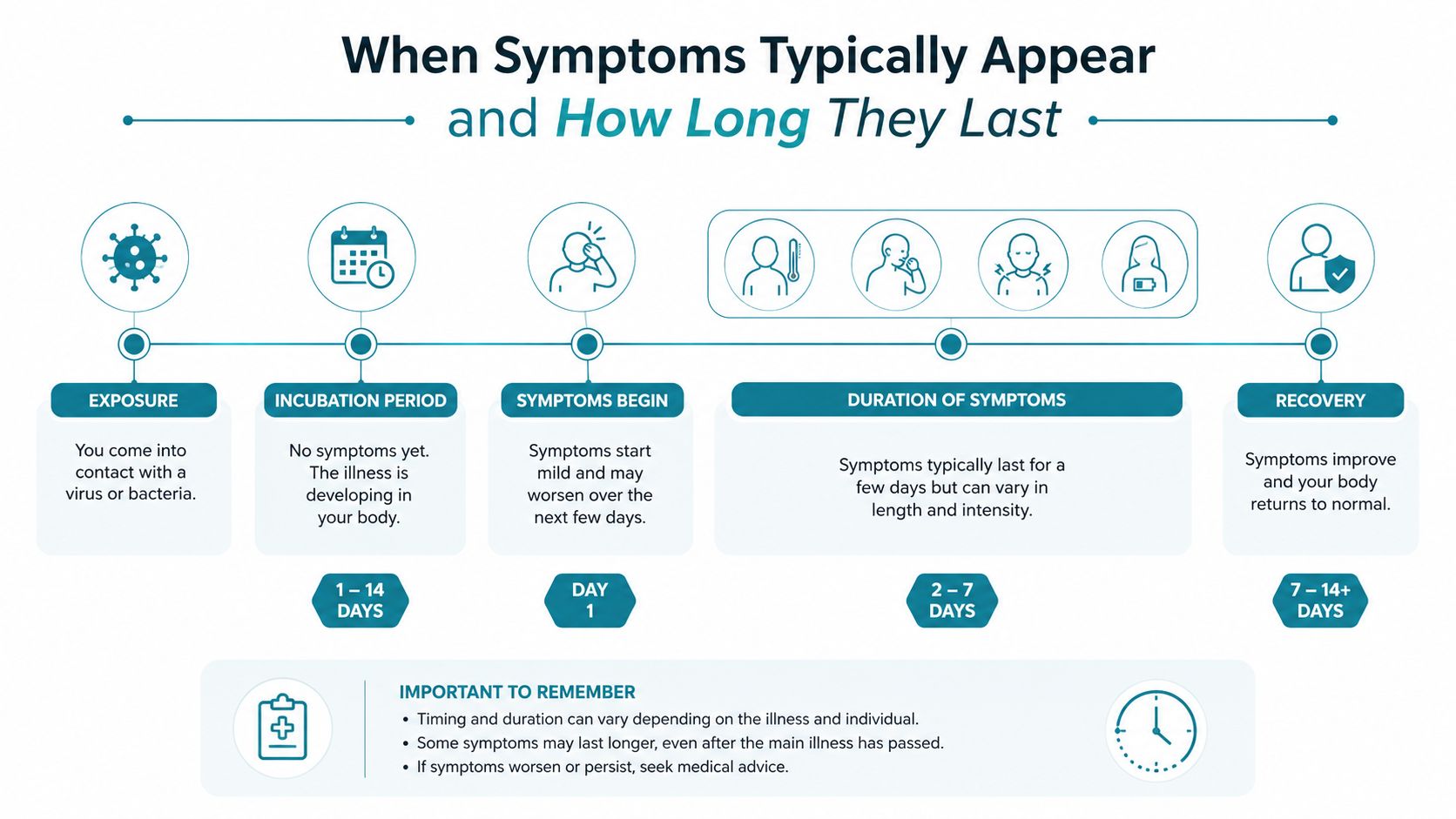 An infographic showing the progression of illness symptoms from exposure through incubation to recovery and timeline.