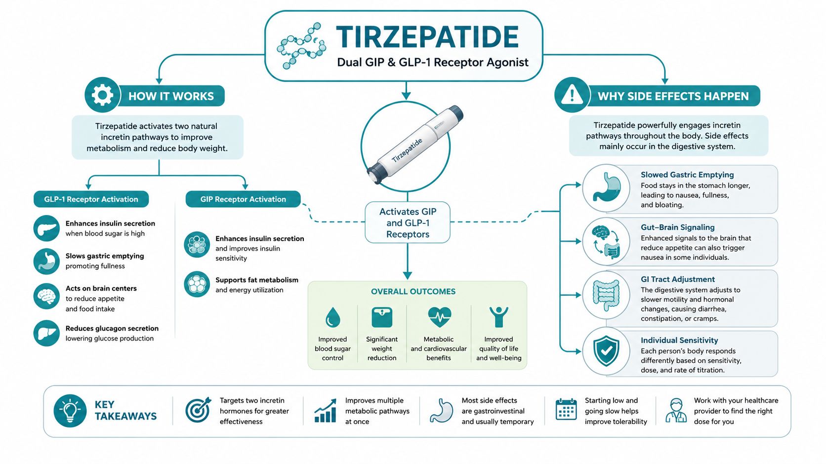 An educational infographic explaining the mechanism of action and common side effects of Tirzepatide medication.