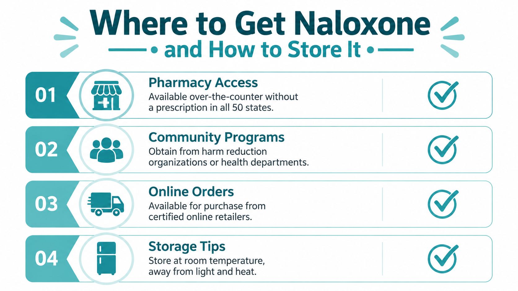 An infographic titled Where to Get Naloxone, listing pharmacy access, community programs, online orders, and storage tips.