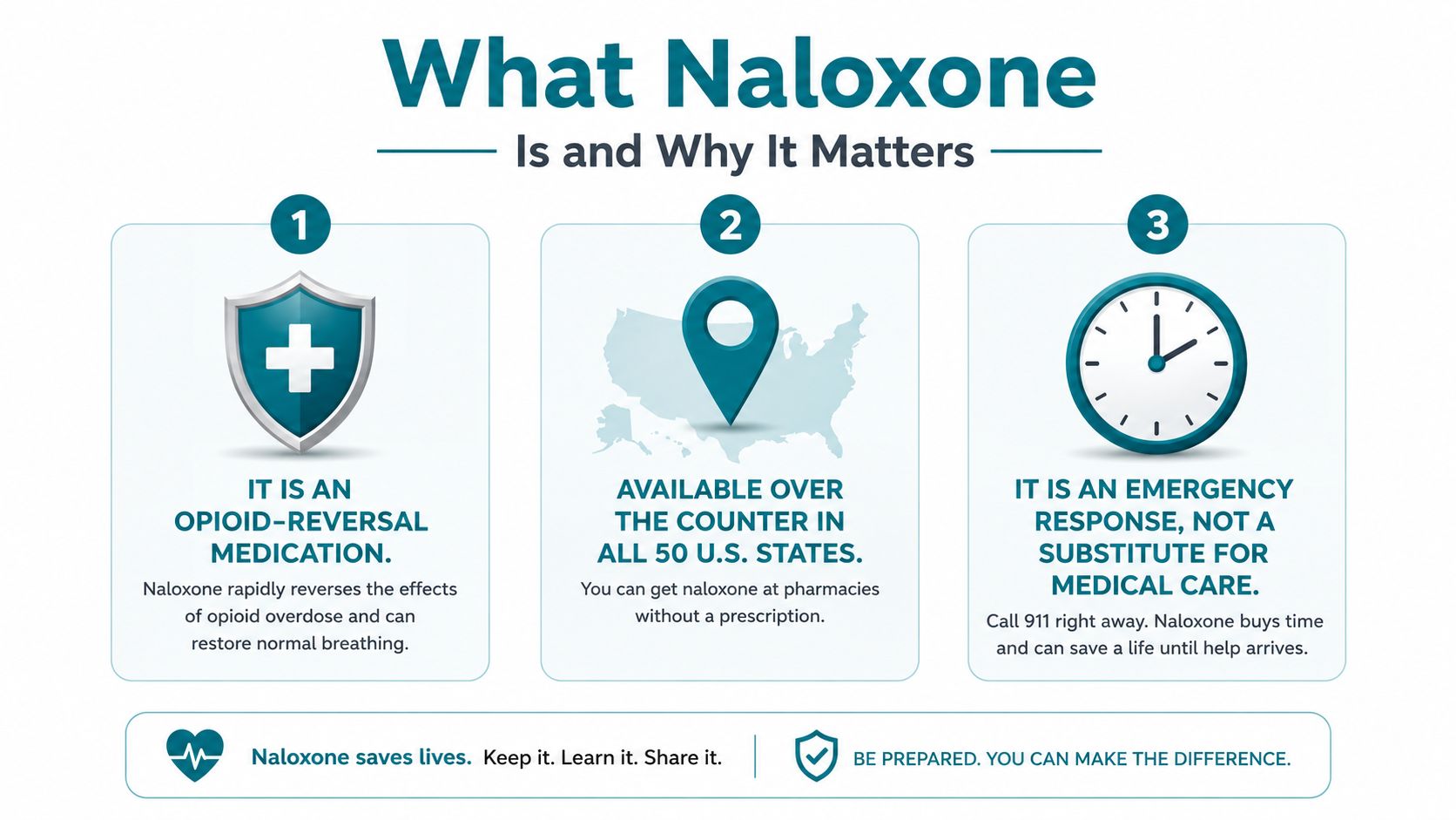 An infographic titled What Naloxone Is and Why It Matters, illustrating three key facts about the emergency medication.