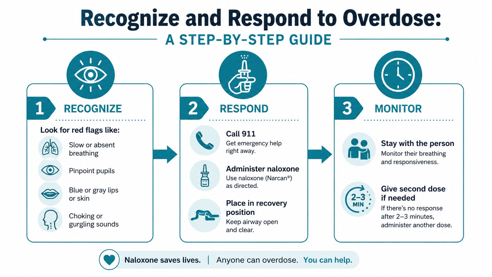 A step-by-step infographic showing how to recognize and respond to an opioid overdose using naloxone.
