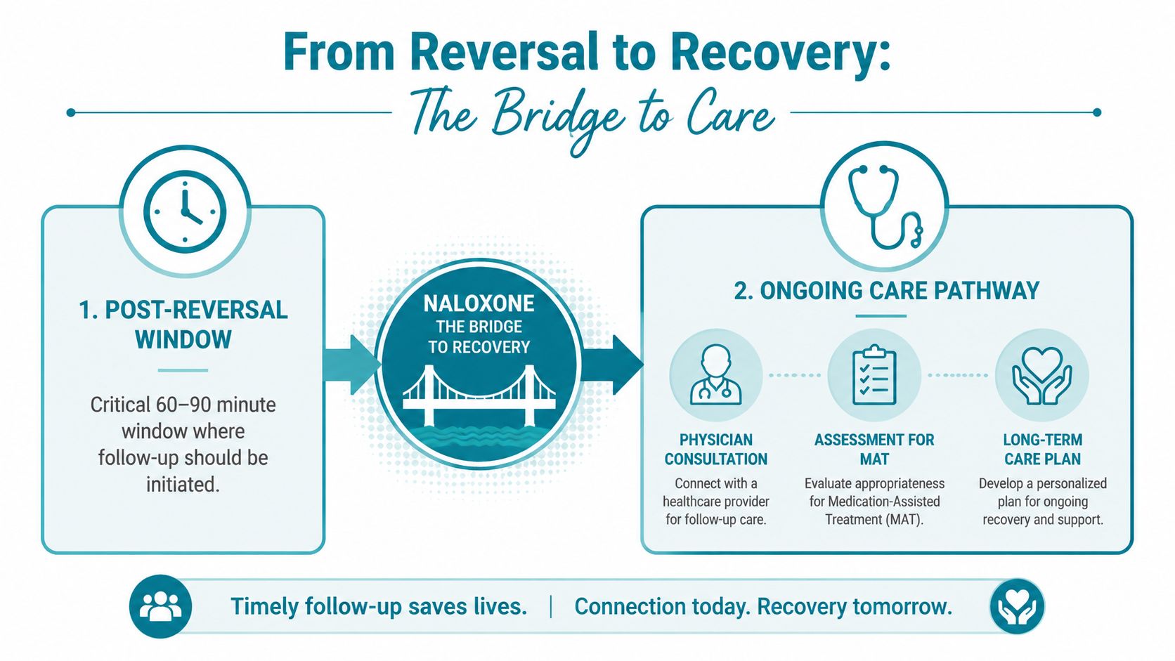 An infographic titled From Reversal to Recovery describing the bridge to care after using naloxone.