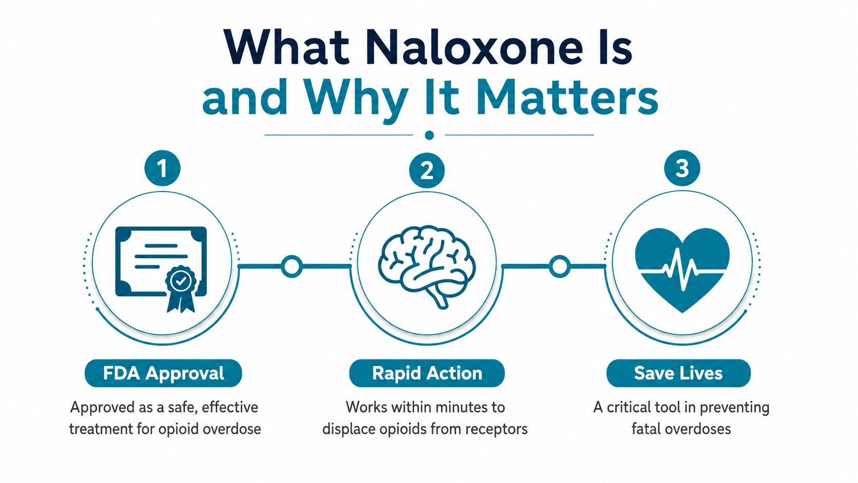 An infographic titled What Naloxone Is and Why It Matters, highlighting its FDA approval, rapid action, and life-saving capabilities.