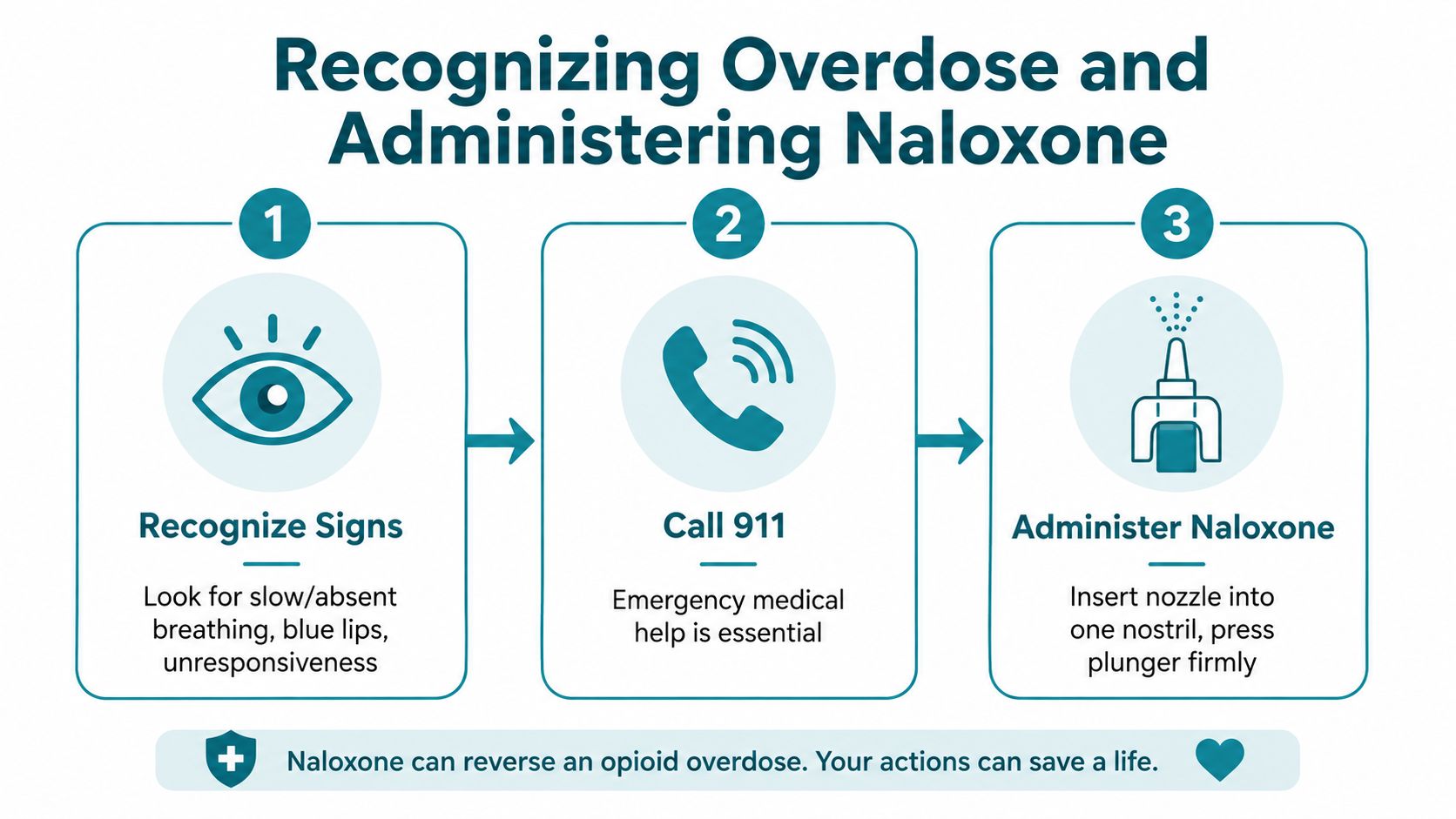 An instructional infographic detailing three steps to recognize an opioid overdose and administer life-saving naloxone spray.