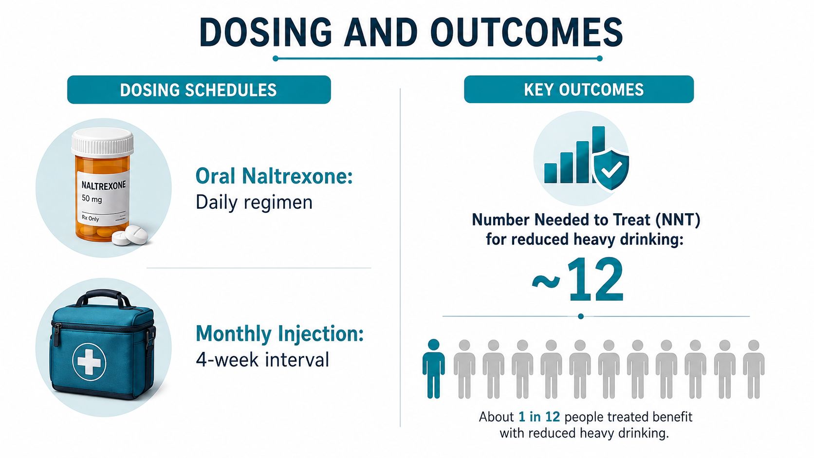 An infographic showing naltrexone dosing schedules including daily oral pills and monthly injections with key treatment outcomes.