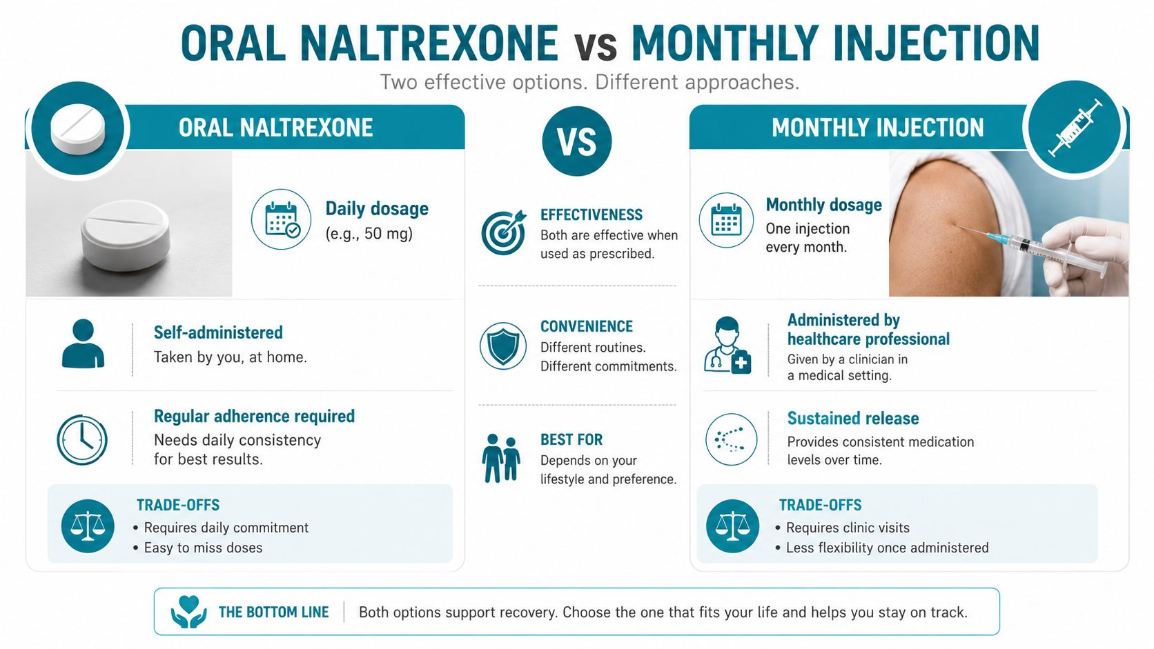 A comparison infographic between oral naltrexone pills and monthly naltrexone injections for addiction recovery.