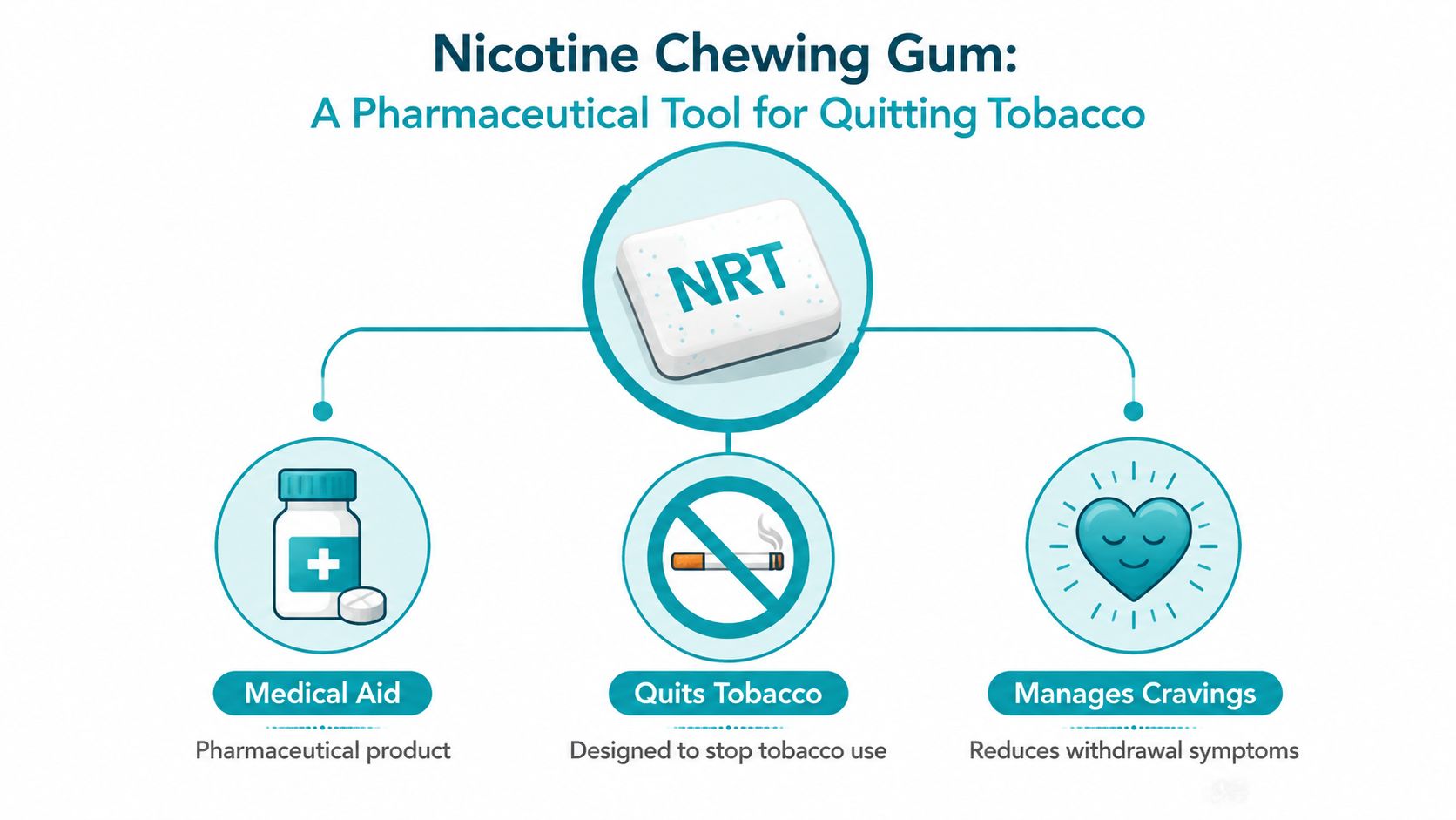 A diagram illustrating nicotine chewing gum as a pharmaceutical tool for quitting tobacco through craving management.