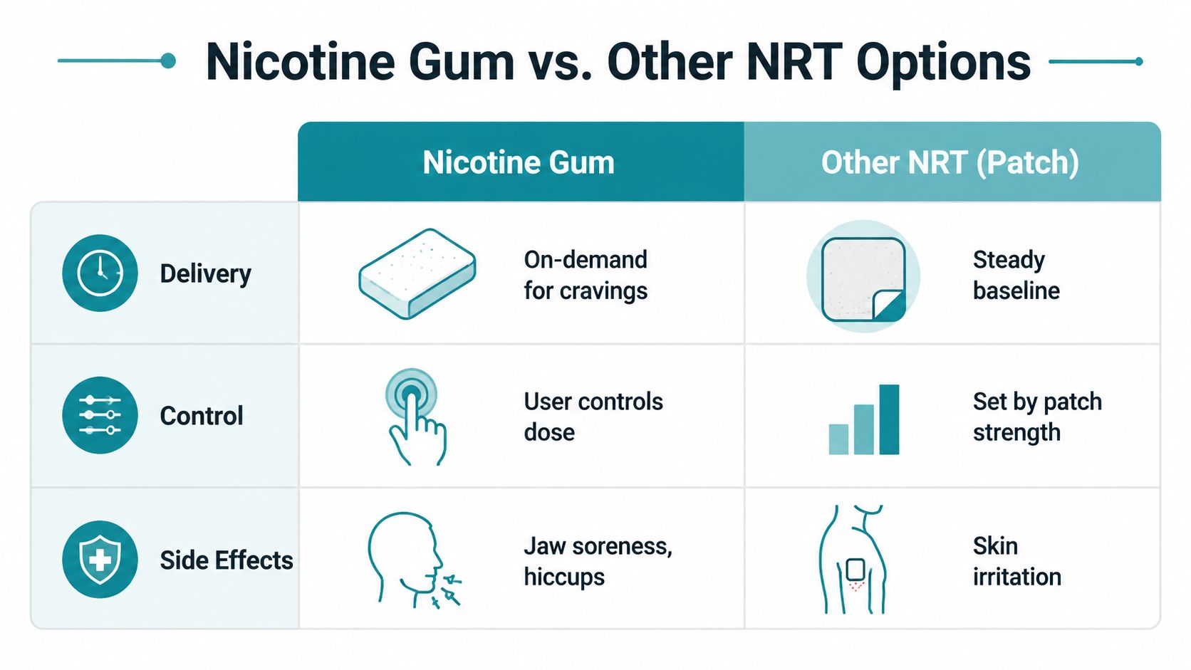 A comparison chart showing differences between nicotine chewing gum and nicotine patches regarding delivery, control, and side effects.
